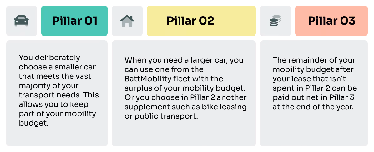 Diagram of scenario 3: leasing a smaller car for daily use and accessing the BattMobility fleet through Pillar 2 when a larger vehicle is needed. Remaining budget paid out net through Pillar 3.