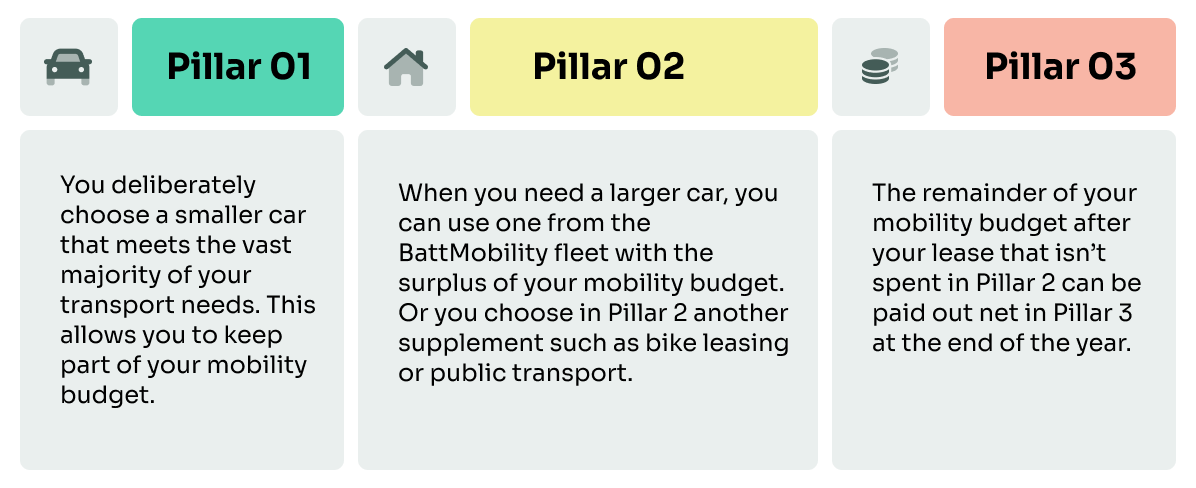 Diagram of scenario 3: leasing a smaller car for daily use and accessing the BattMobility fleet through Pillar 2 when a larger vehicle is needed. Remaining budget paid out net through Pillar 3.