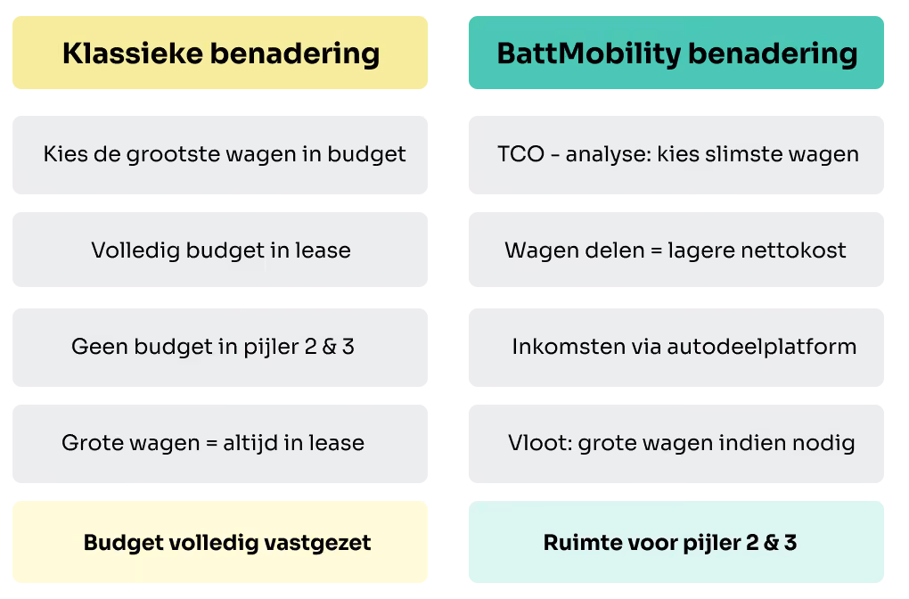 Comparison between the classic leasing approach and the BattMobility approach to the mobility budget. Classic: budget fully locked up. BattMobility: room for Pillar 2 and 3 through TCO analysis and car sharing.