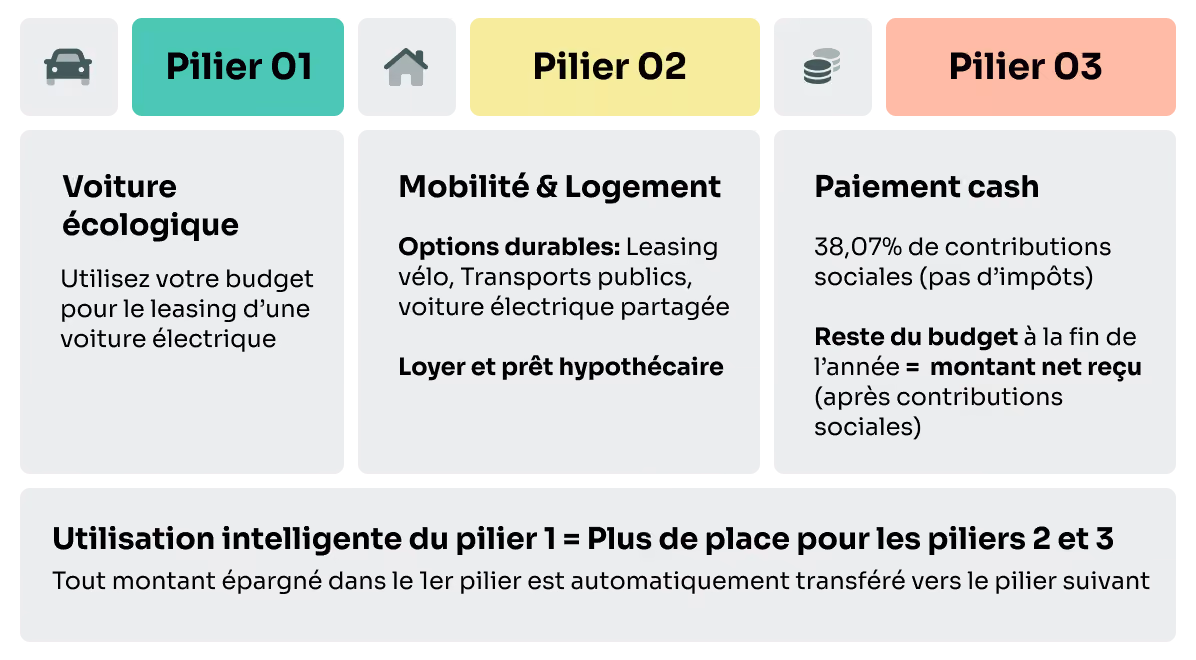 Infographic showing the three pillars of the mobility budget: Pillar 1 (electric car), Pillar 2 (mobility and housing) and Pillar 3 (cash payout). Tagline: smart use of Pillar 1 = more room in Pillar 2 and 3.