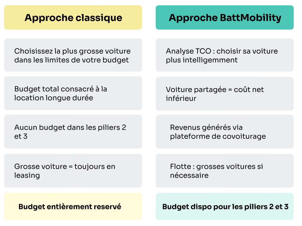 Comparison between the classic leasing approach and the BattMobility approach to the mobility budget. Classic: budget fully locked up. BattMobility: room for Pillar 2 and 3 through TCO analysis and car sharing.