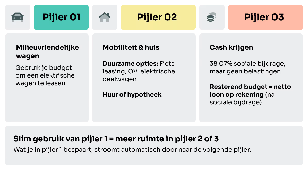 Infographic showing the three pillars of the mobility budget: Pillar 1 (electric car), Pillar 2 (mobility and housing) and Pillar 3 (cash payout). Tagline: smart use of Pillar 1 = more room in Pillar 2 and 3.