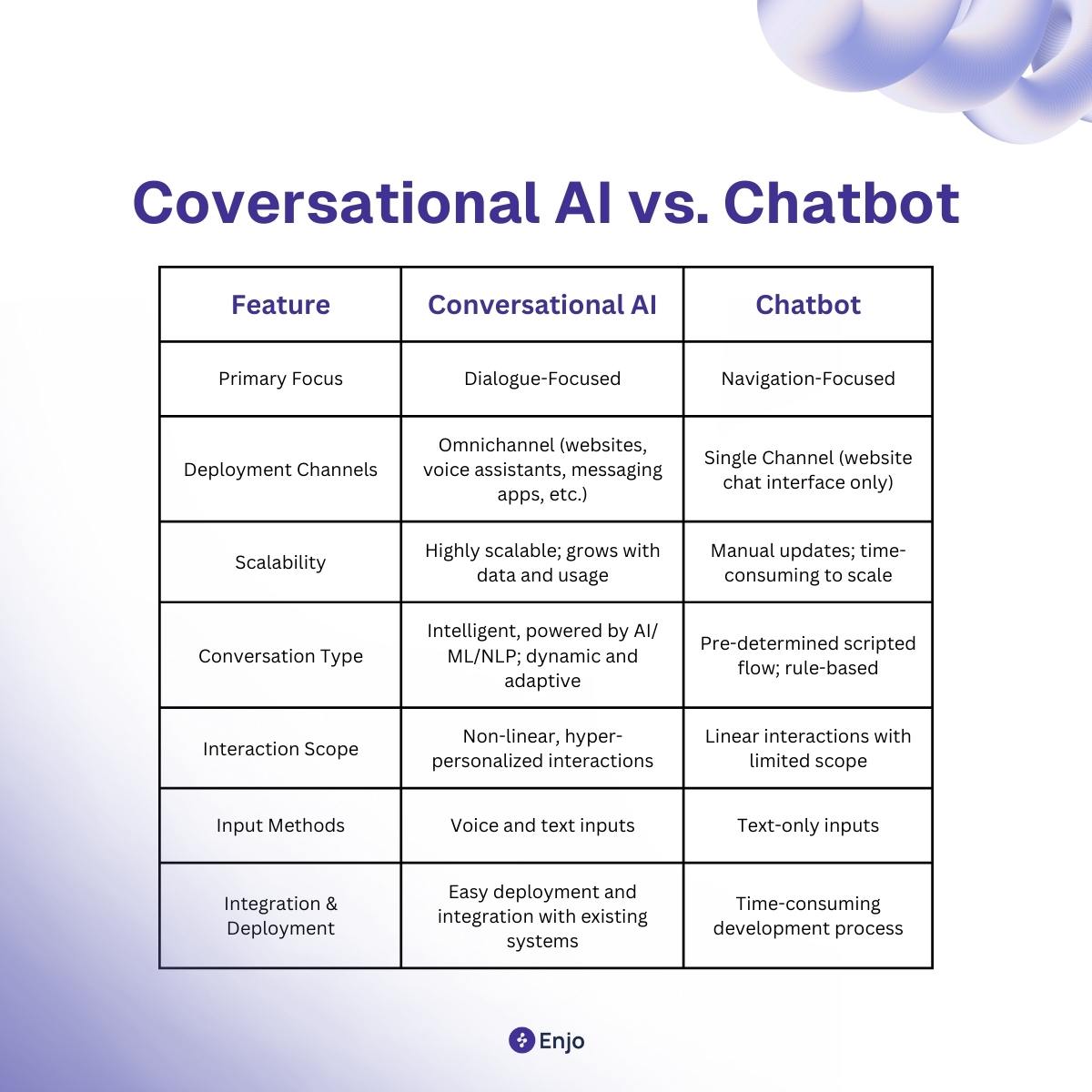 difference between conversational AI and chatbot