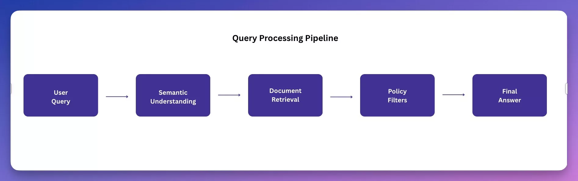 Query Processing Pipeline