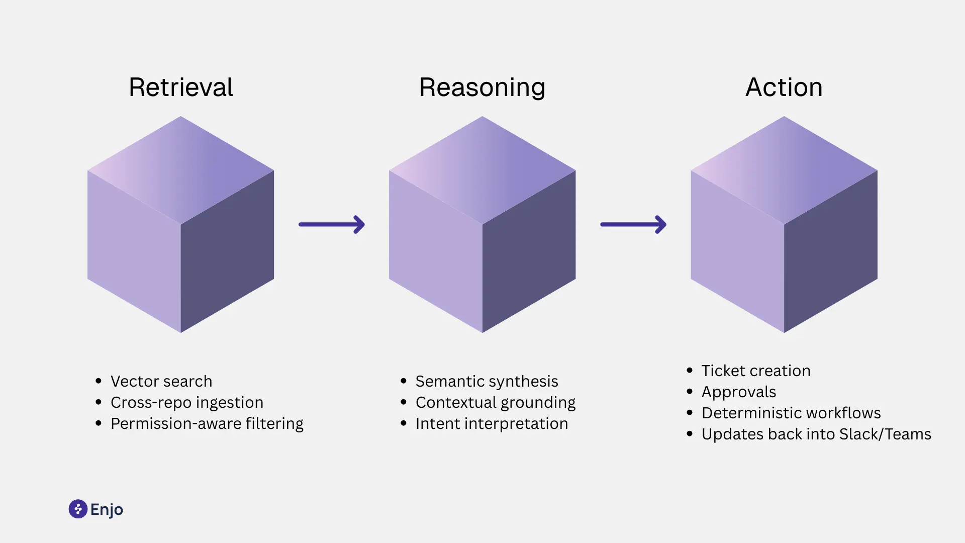 Diagram showing the AI-native pipeline: retrieval, reasoning, and action