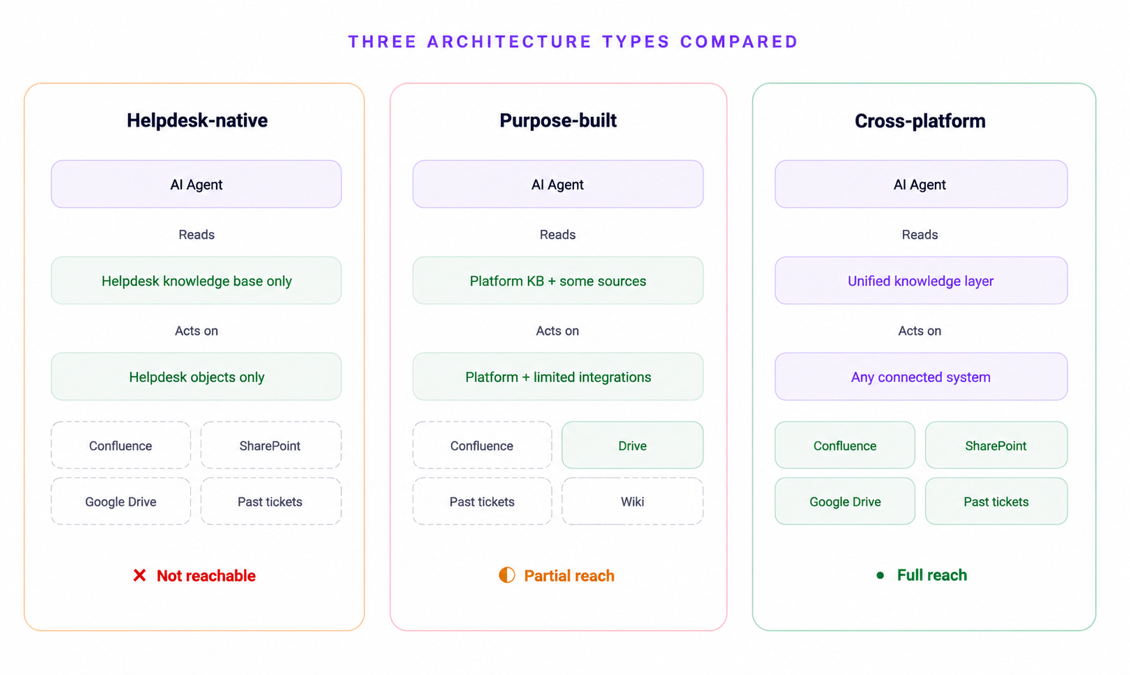 Comparison of helpdesk-native, purpose-built, and cross-platform AI agent architectures.