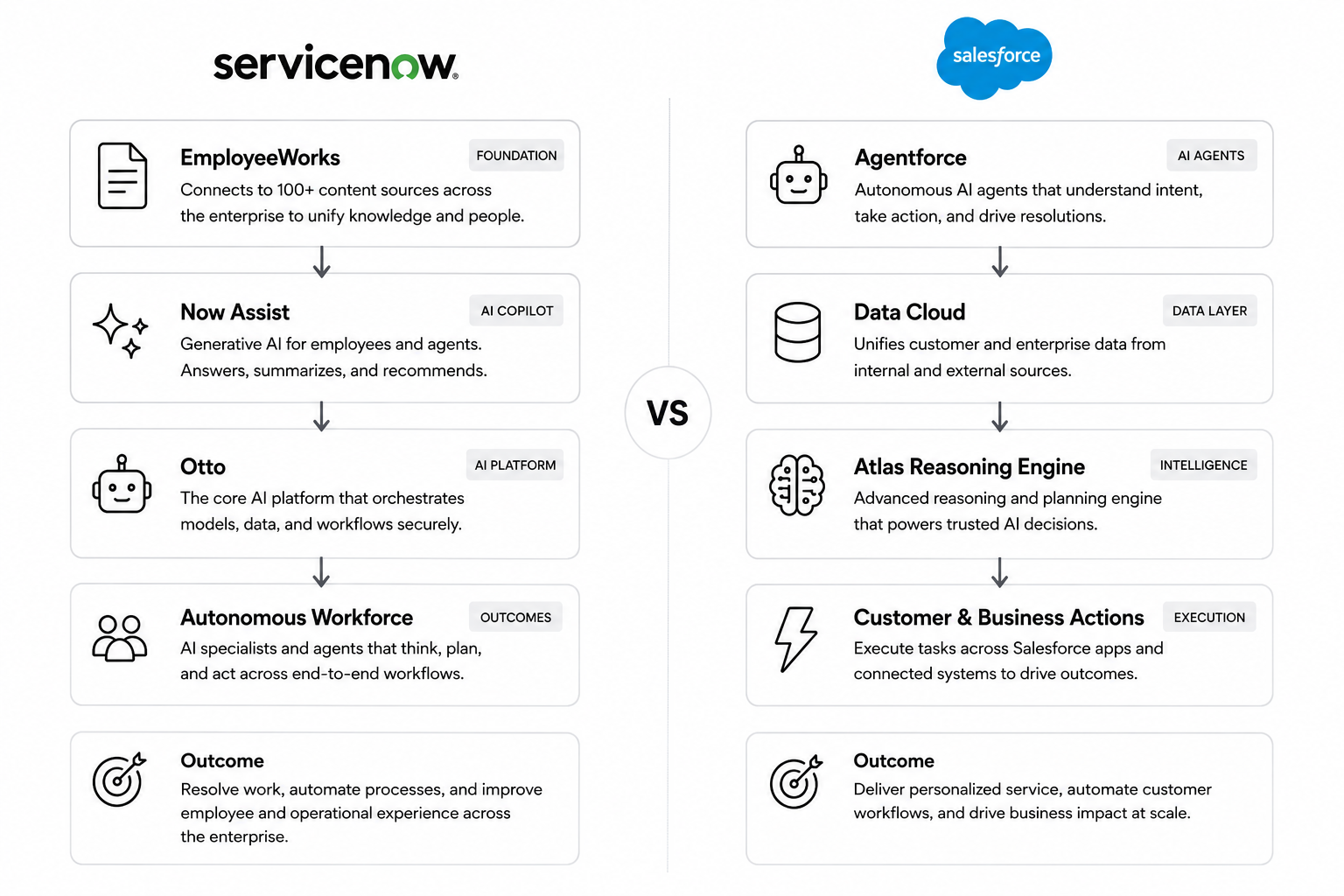 ServiceNow vs Salesforce AI comparison showing EmployeeWorks, Now Assist, Agentforce, Data Cloud, and enterprise AI service automation capabilities.