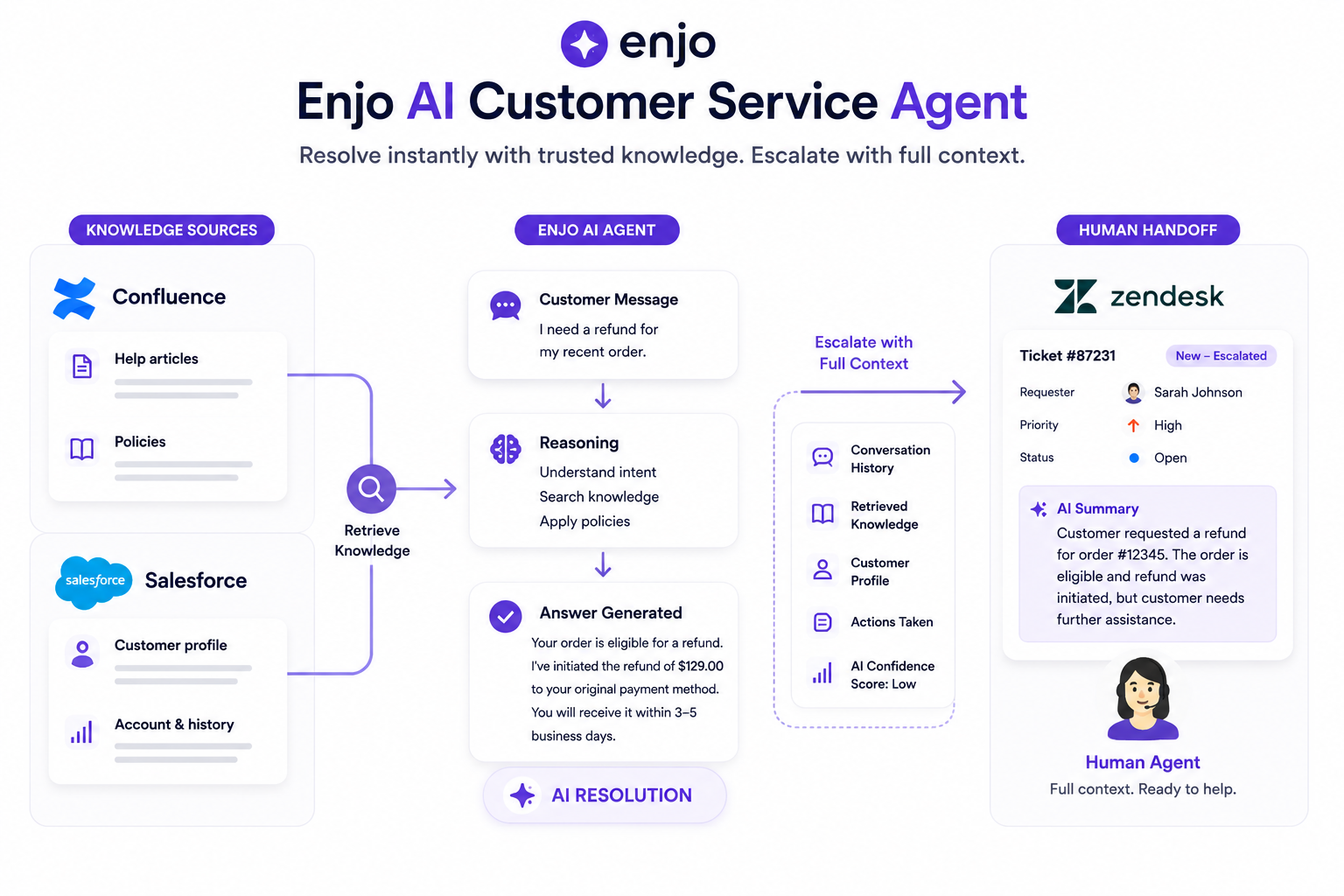 Enjo AI customer service agent resolving a ticket using knowledge from Confluence and Salesforce, with escalation context passed to a human agent in Zendesk