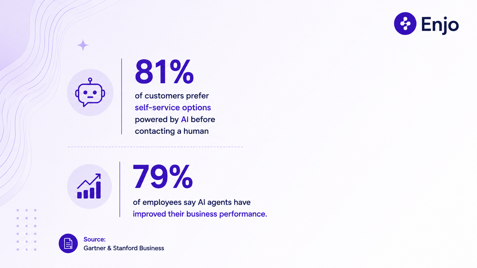 AI customer support statistics showing 81% prefer AI self-service and 79% report improved business performance.