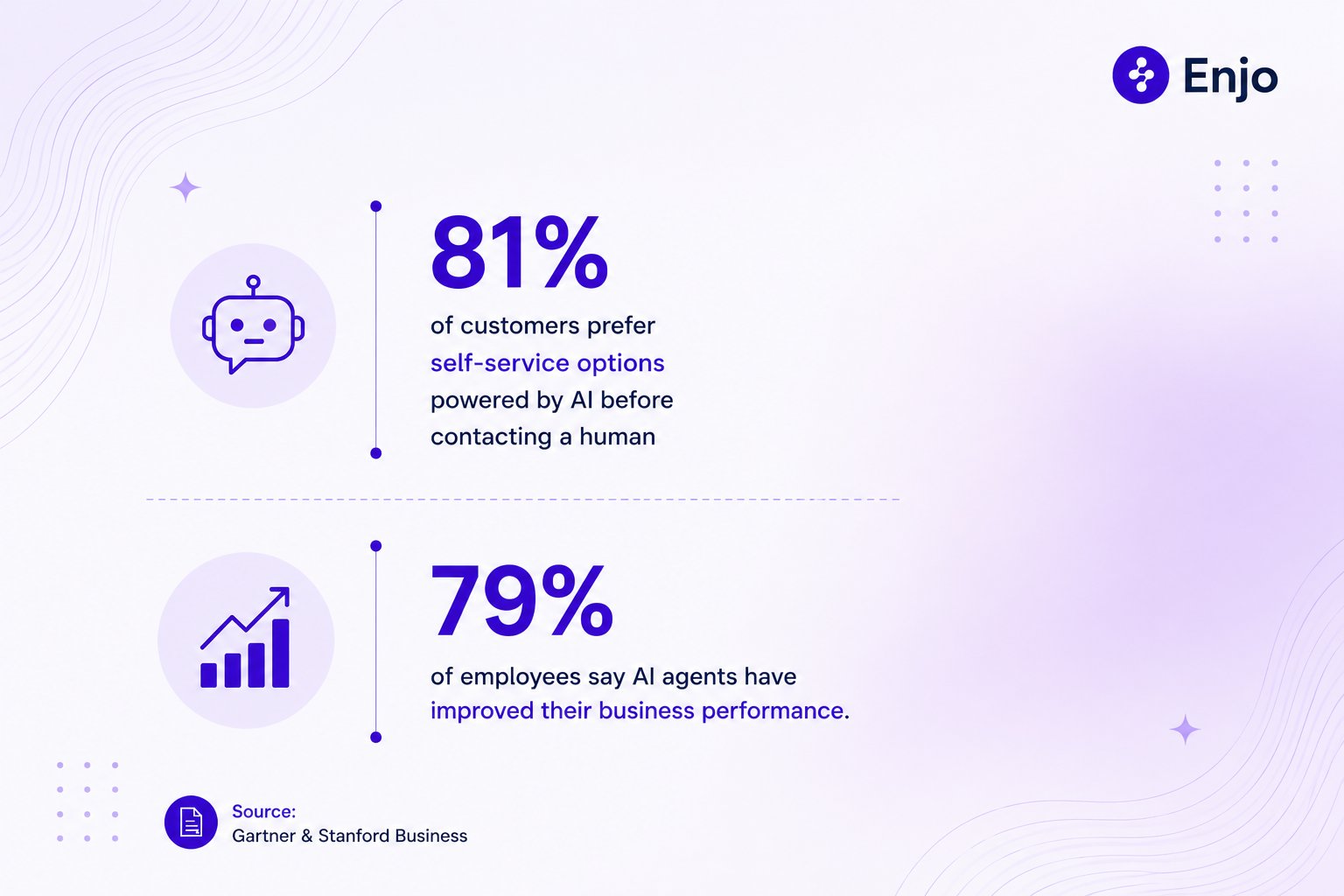 AI customer support statistics showing 81% prefer AI self-service and 79% report improved business performance.