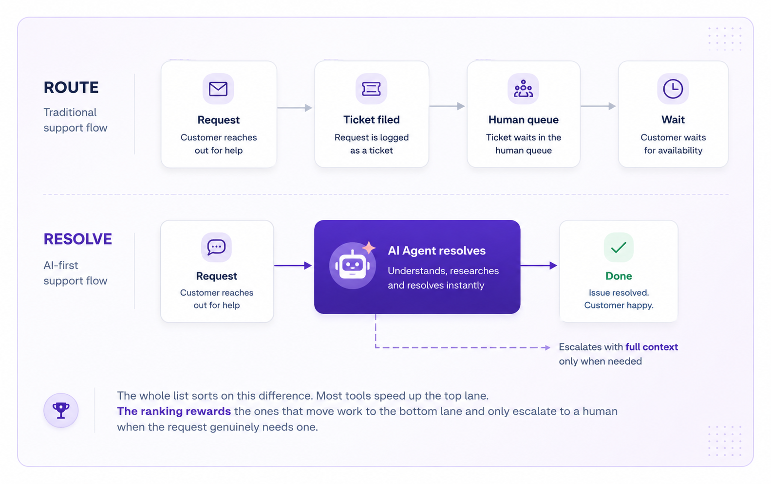 Diagram showing Enjo's AI agent resolving a ticket directly instead of routing it to a human queue, escalating only when needed