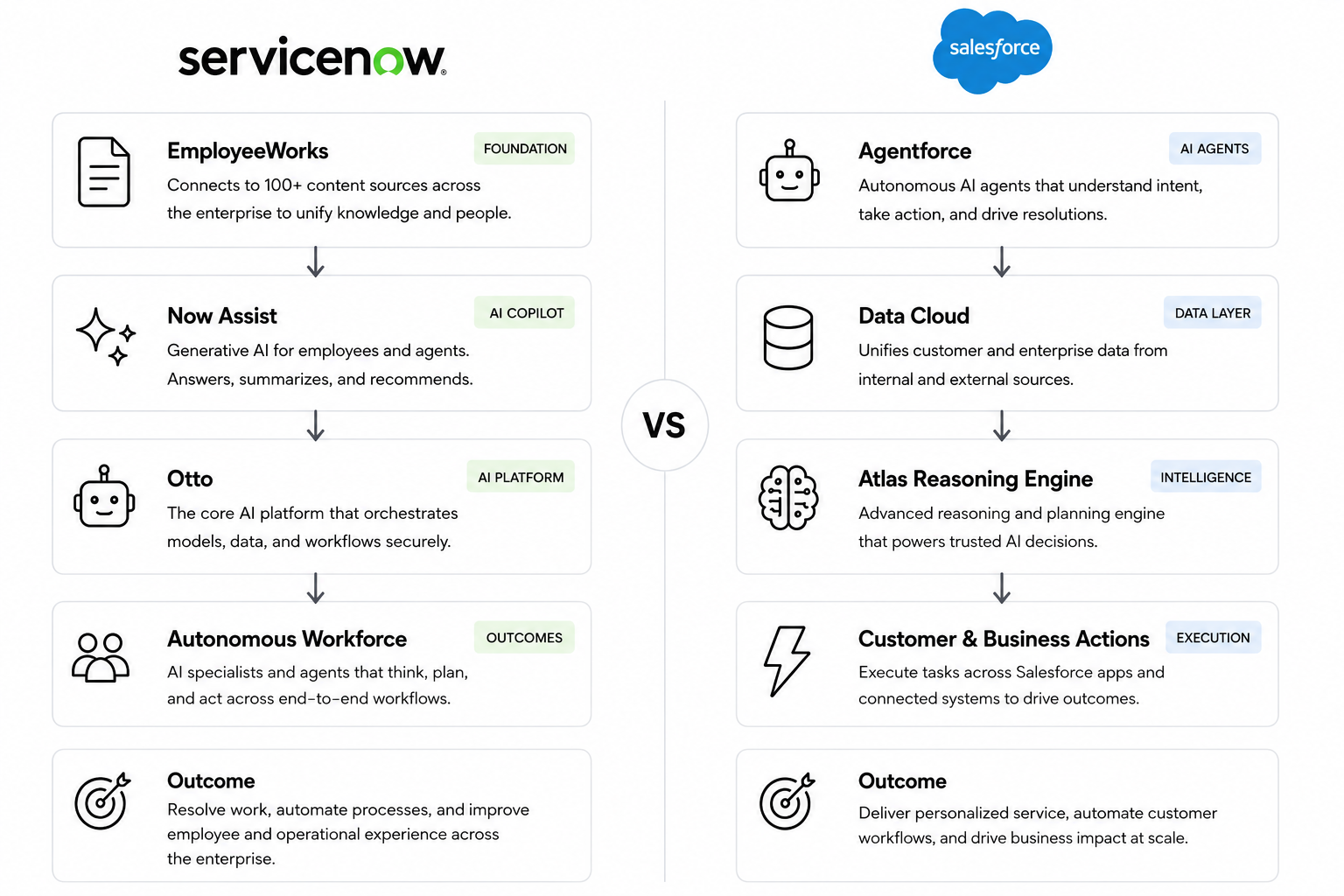 ServiceNow vs Salesforce AI platform comparison showing enterprise AI capabilities and outcomes