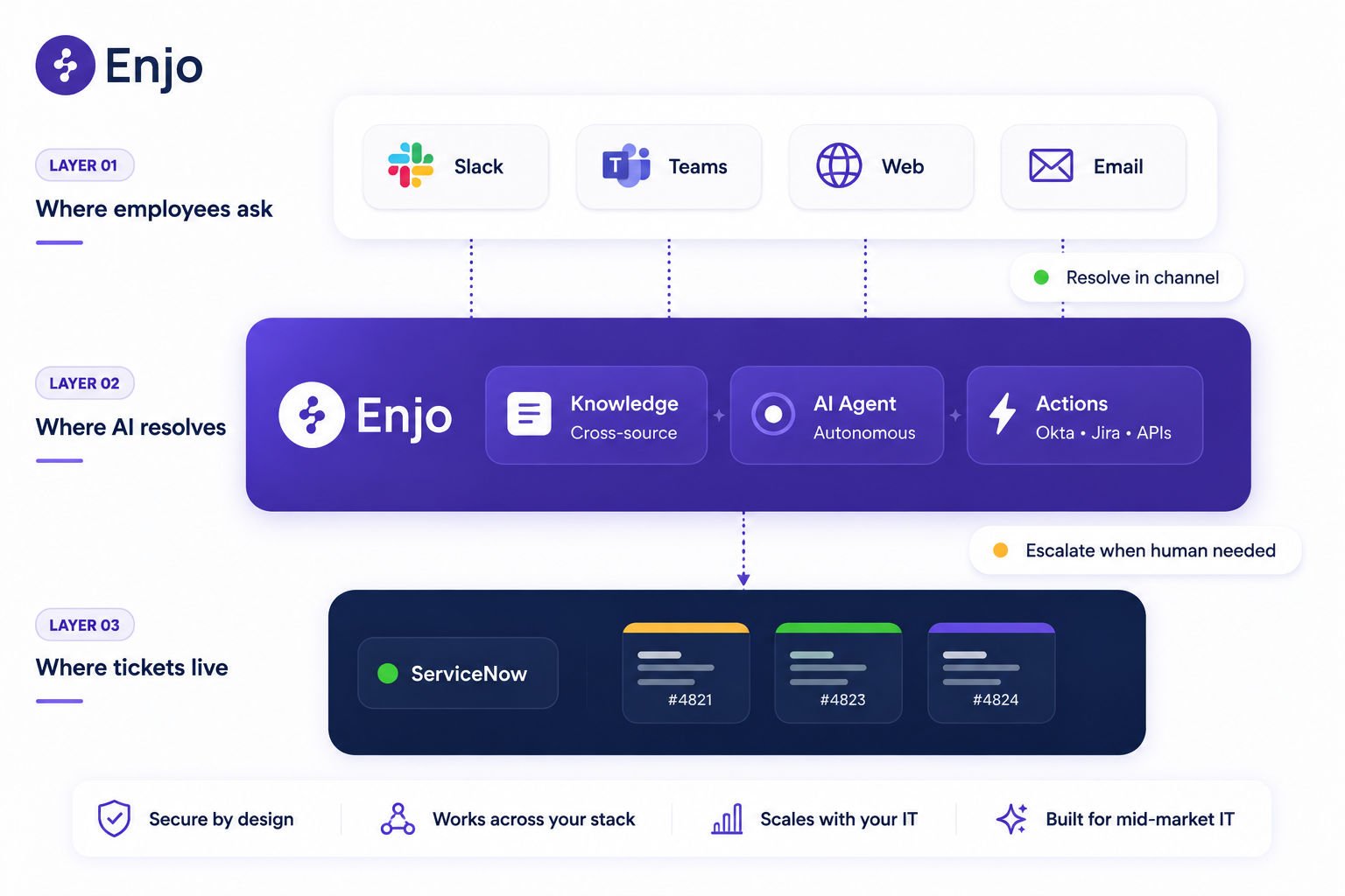 Enjo's layered AI architecture routes employee requests through Enjo AI agents before escalating them as ServiceNow tickets.