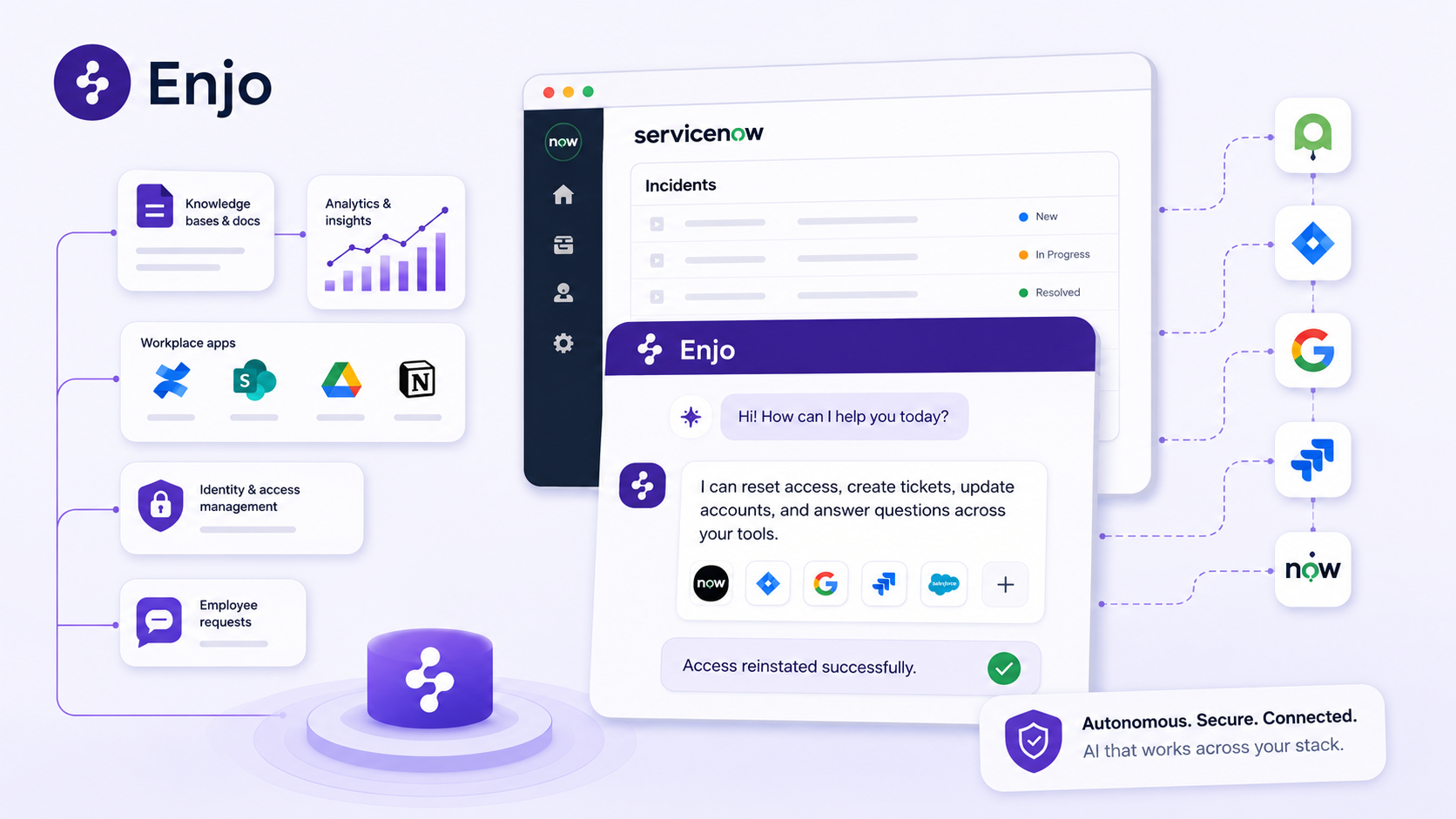 Enjo layered AI architecture connecting ServiceNow with enterprise systems for automated IT support.