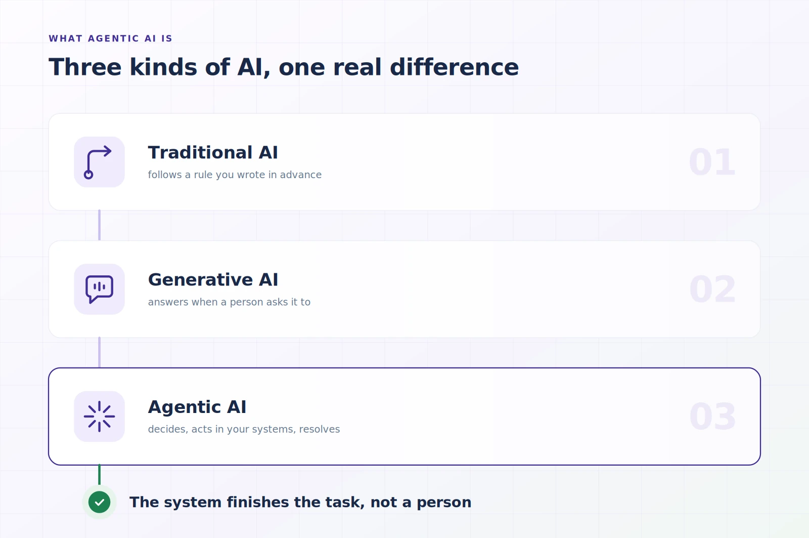 Diagram comparing traditional, generative and agentic AI: only agentic AI acts and finishes the task