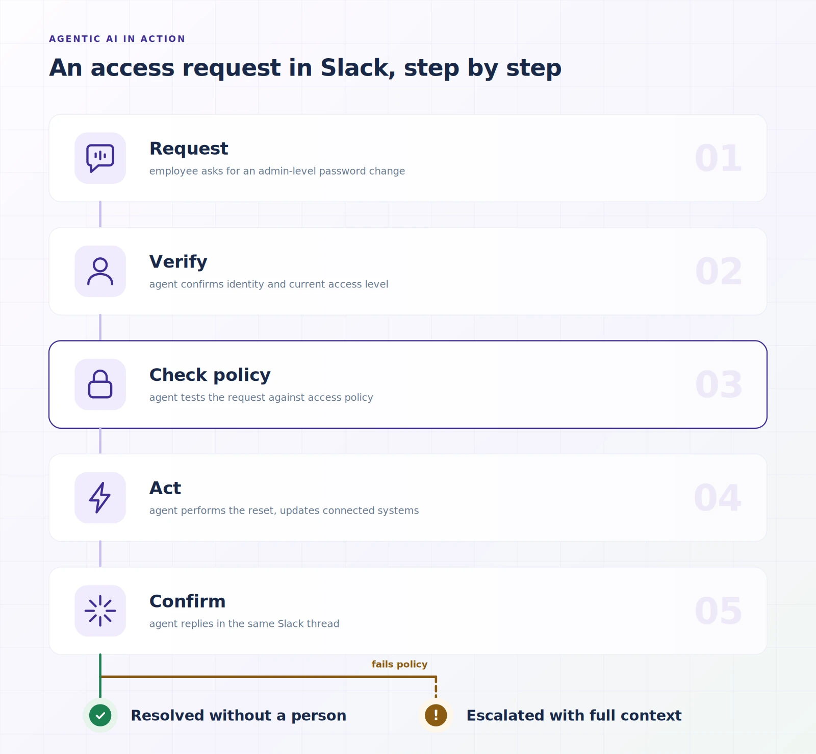 Flowchart of an agentic AI access request in Slack: request, verify, check policy, act, confirm, then resolve or escalate