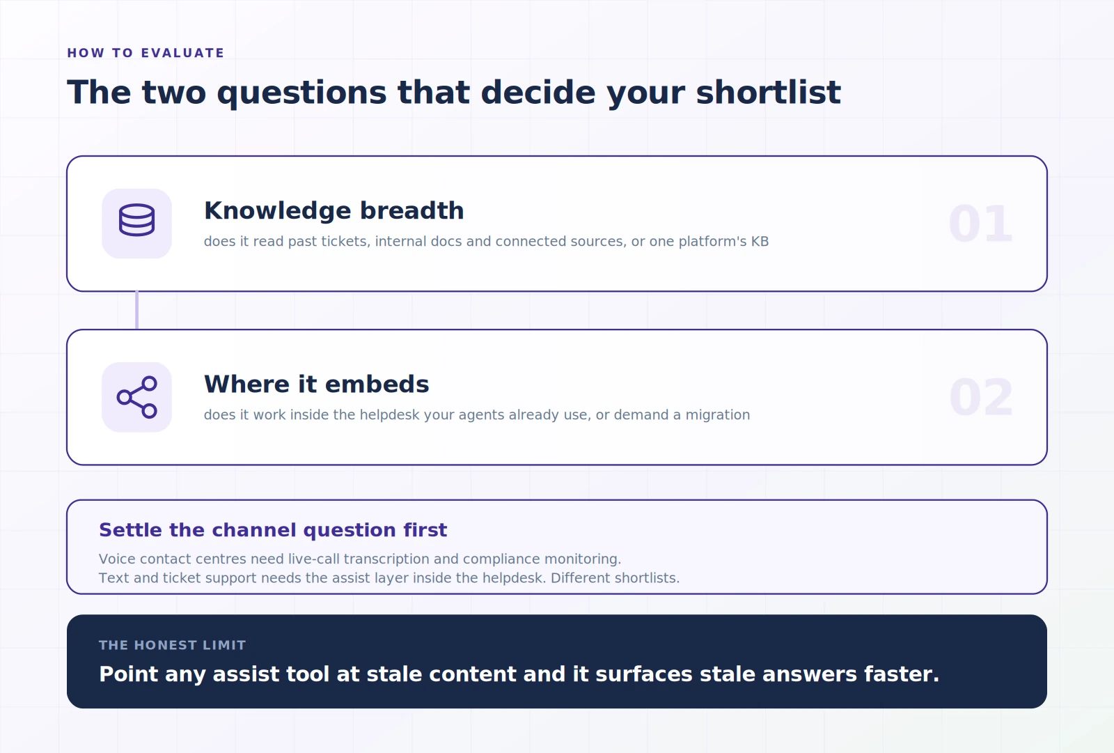 Illustration of the two questions that decide an Agent Assist shortlist: knowledge breadth and where the software embeds
