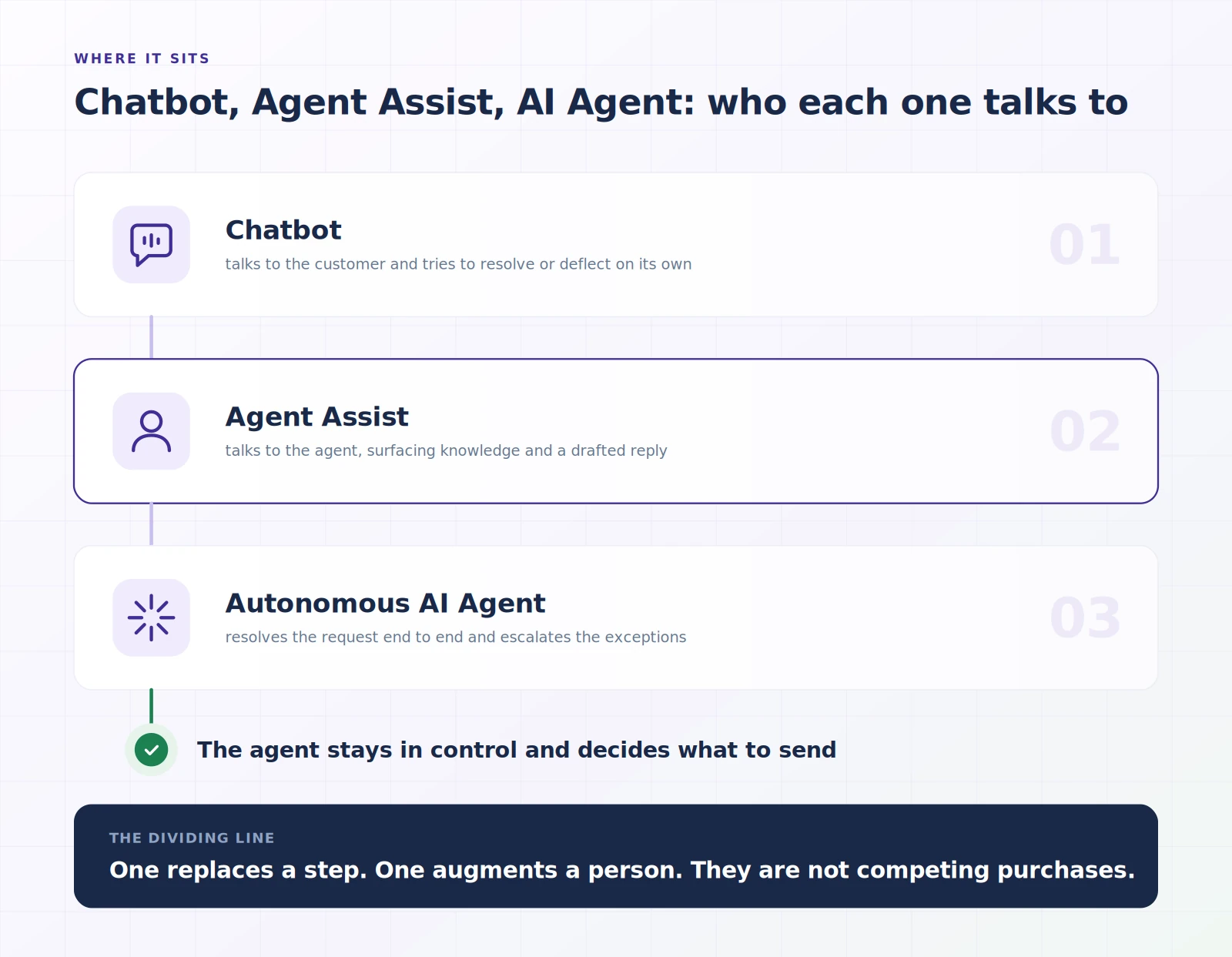 Illustration comparing chatbot, Agent Assist and autonomous AI agent by who each one talks to and who stays in control