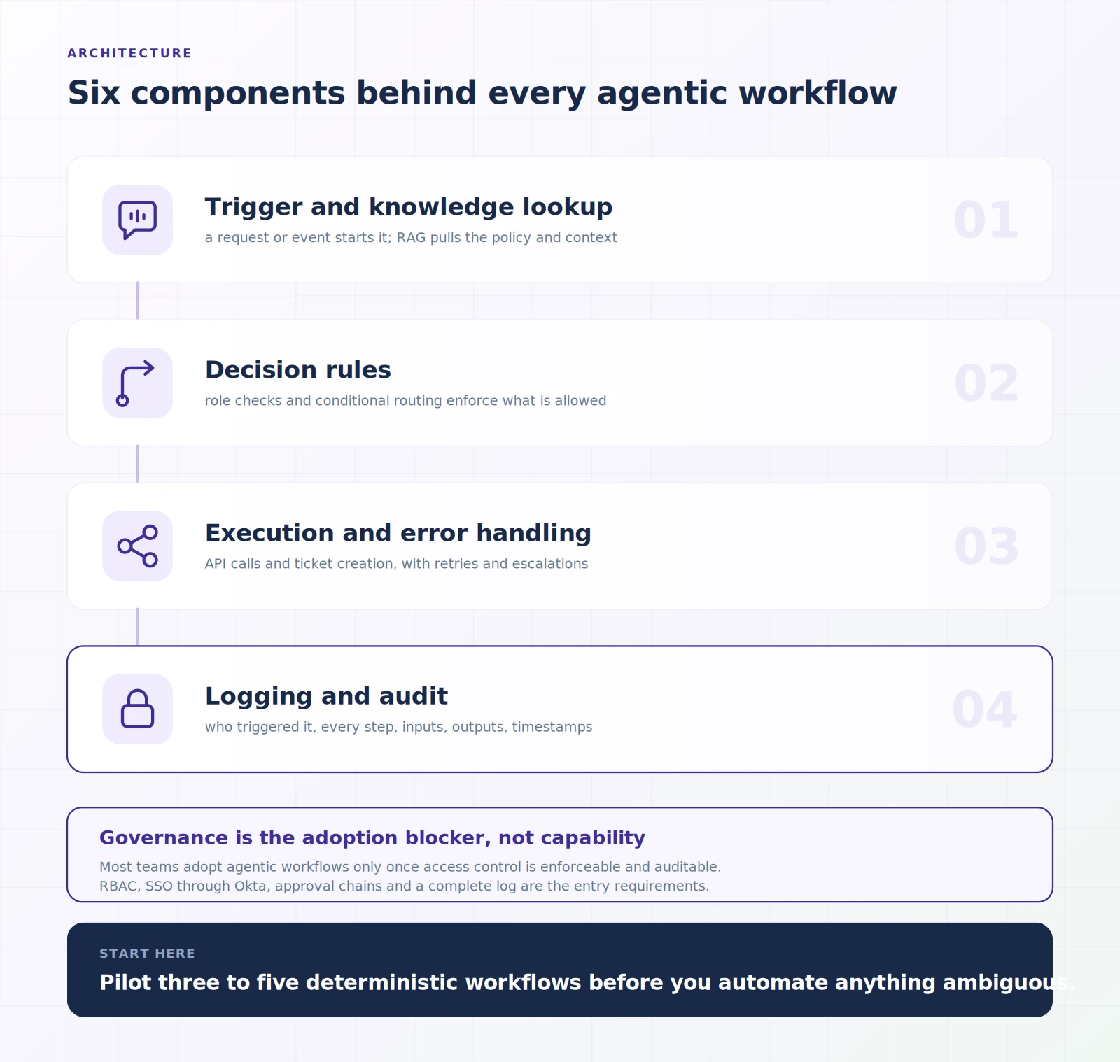 Illustration of agentic workflow architecture: trigger, decision rules, execution, and logging with audit trail