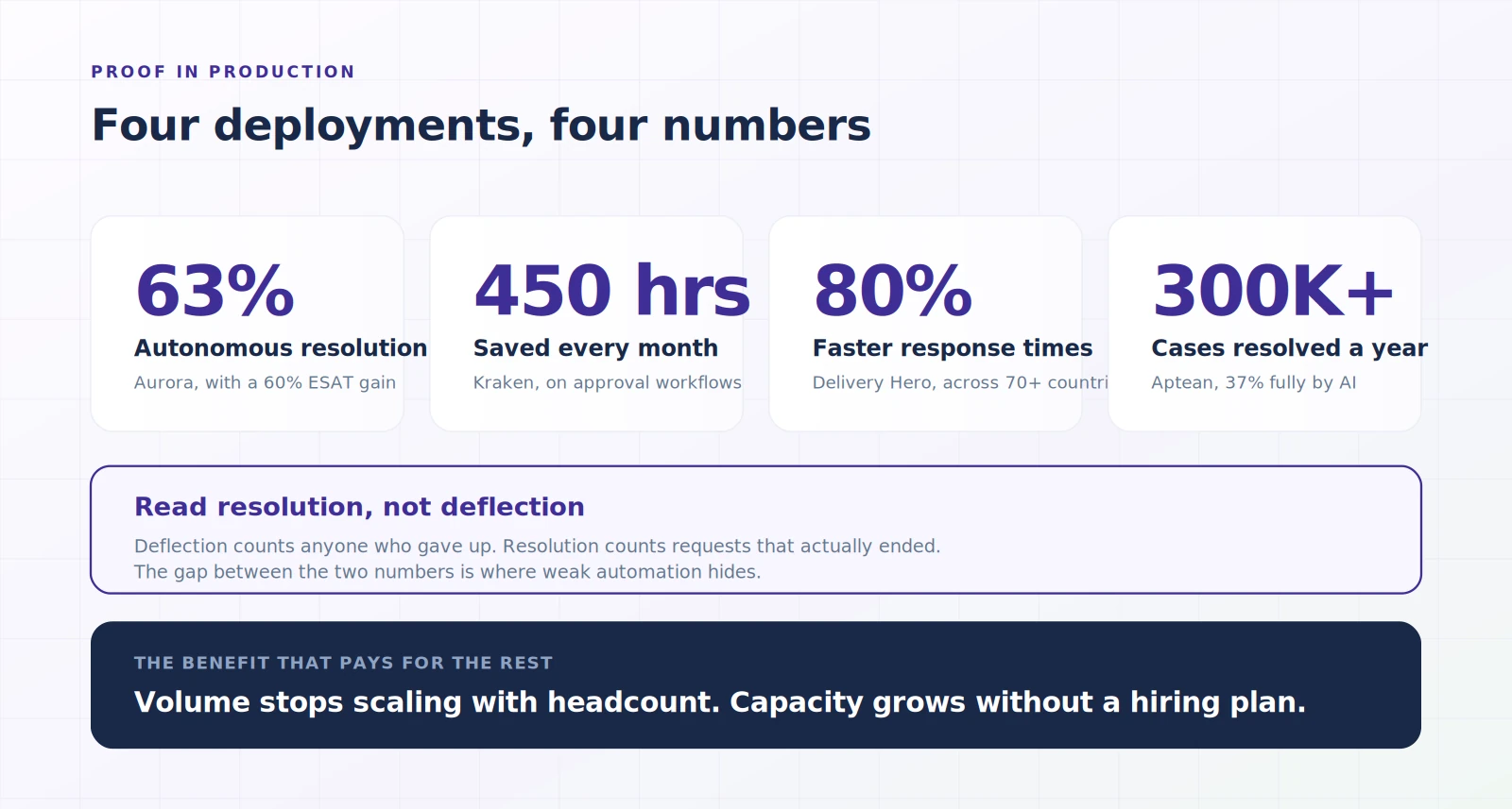 Illustration of AI support agent results in production: 63% resolution, 450 hours saved, 80% faster, 300K cases