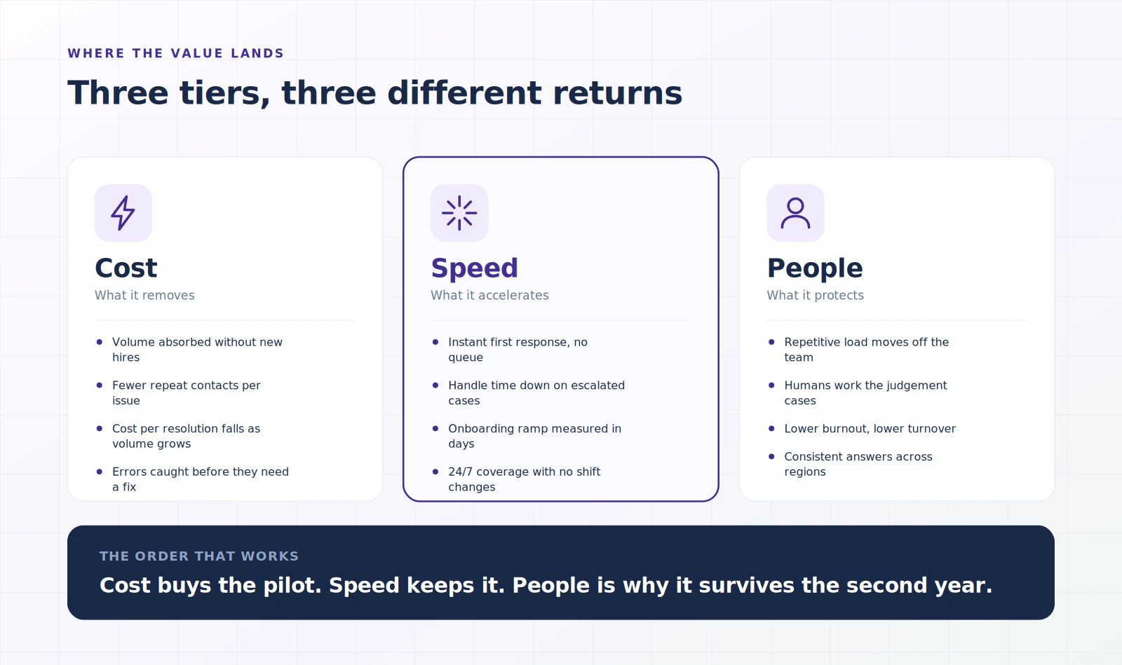 Illustration of three tiers of AI support agent benefits: cost removed, speed accelerated, people protected