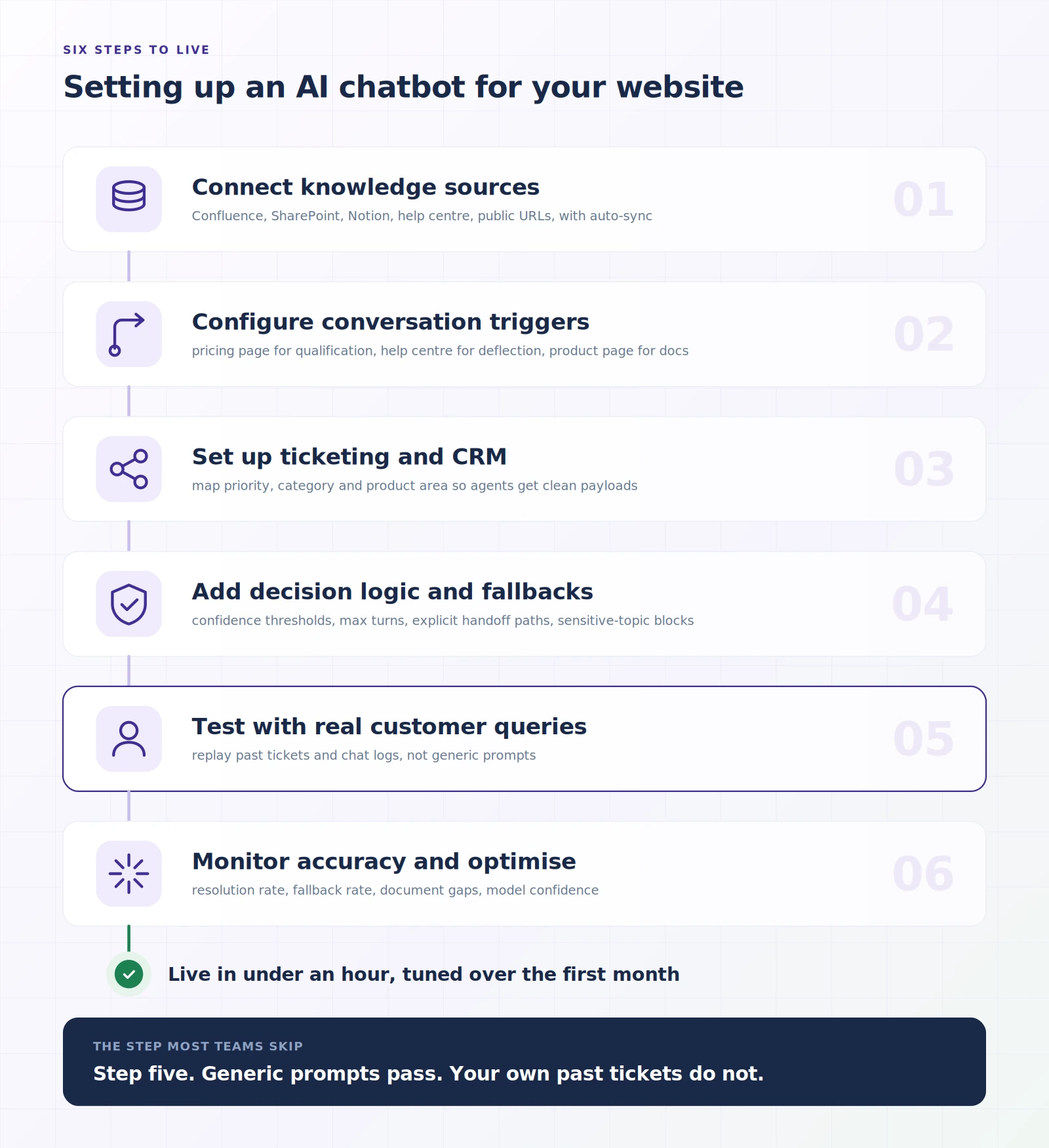 Illustration of the six-step AI chatbot for website setup, from connecting knowledge sources to monitoring accuracy
