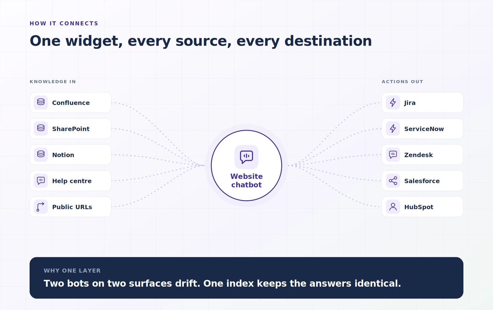 Illustration of a website chatbot connecting knowledge sources on one side to ticketing and CRM actions on the other