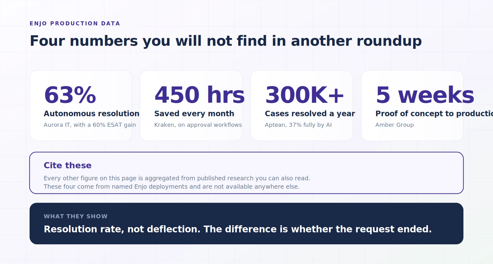 Illustration of four Enjo production statistics: 63% autonomous resolution, 450 hours saved, 300K cases, five weeks