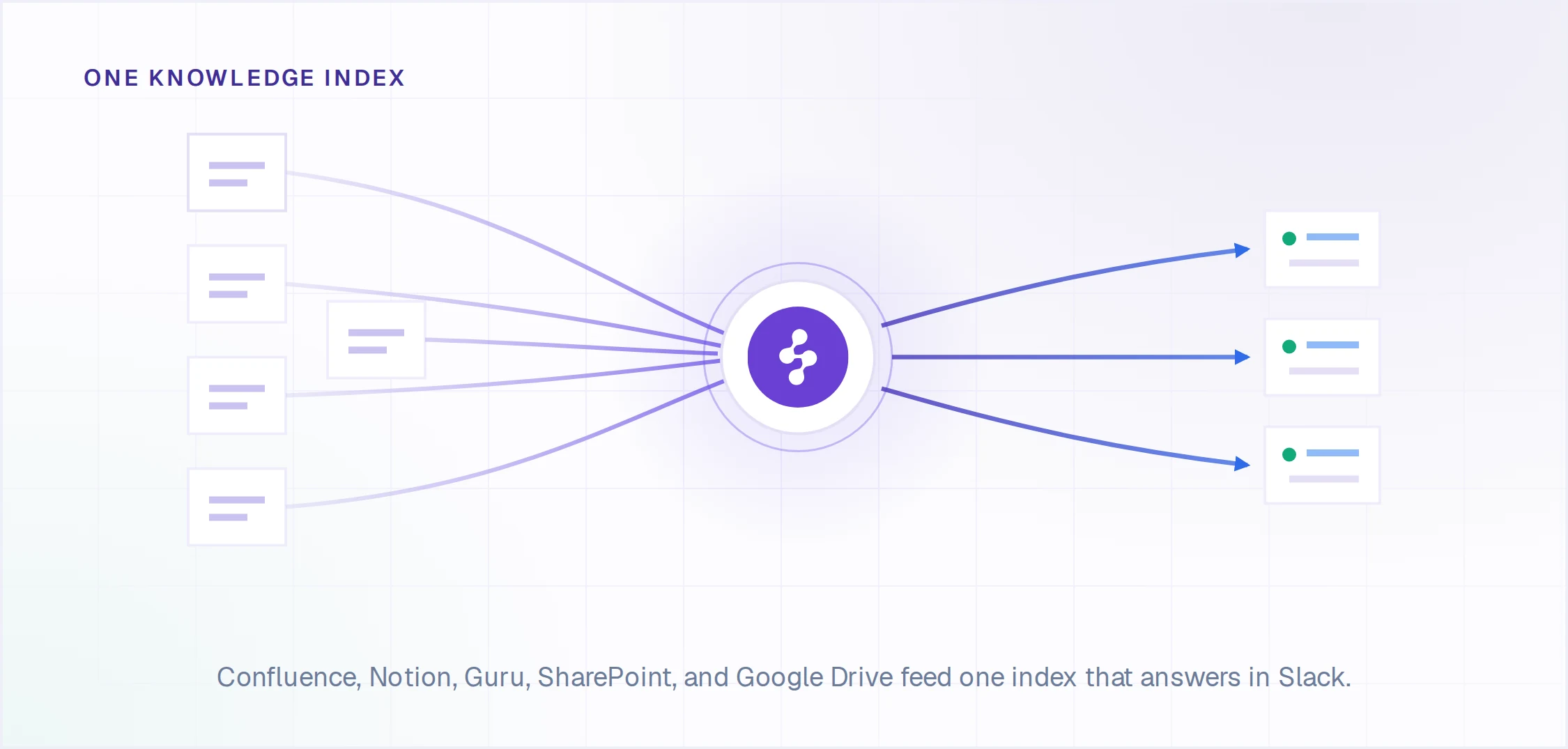 Confluence, Notion, Guru, SharePoint, and Google Drive feed one Enjo knowledge index that answers in Slack.