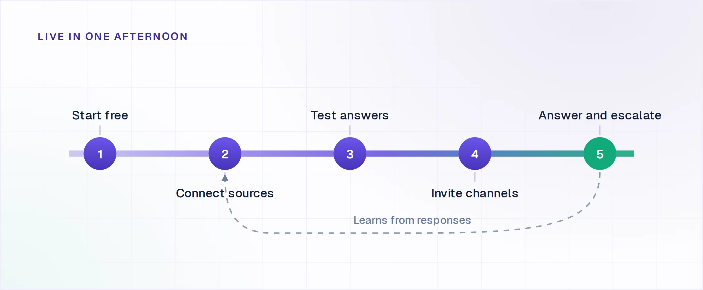 Five steps to go live in one afternoon: start free, connect sources, test answers, invite channels, then answer and escalate, with Enjo learning from responses.