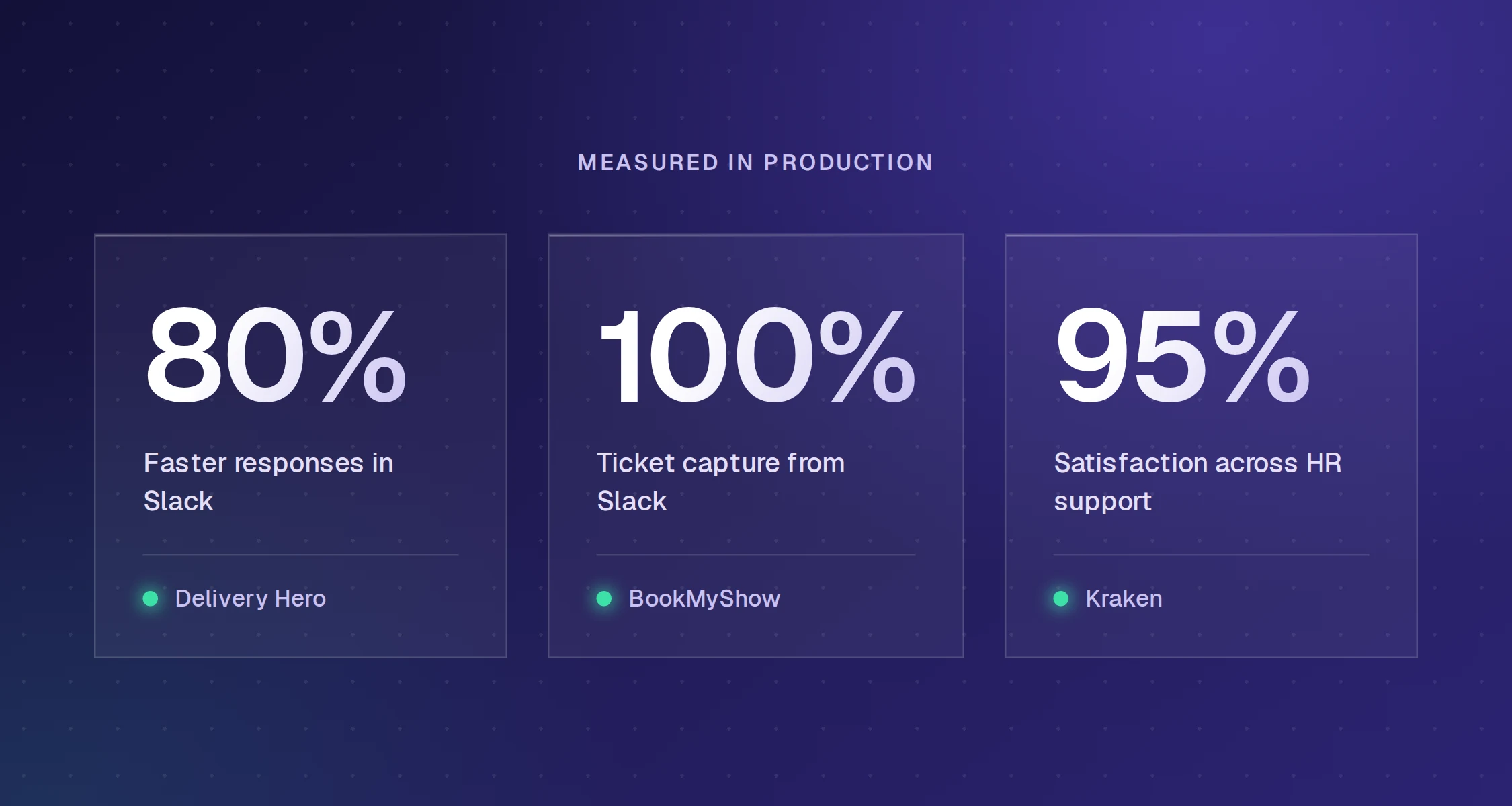 Measured in production: 80% faster responses in Slack at Delivery Hero, 100% ticket capture from Slack at BookMyShow, and 95% satisfaction across HR support at Kraken.