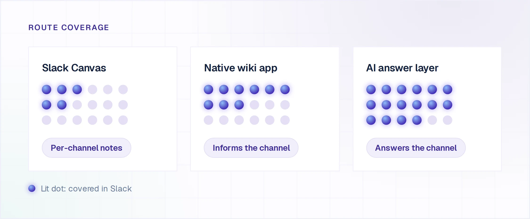 Route coverage compared: Slack Canvas gives per-channel notes, a native wiki app informs the channel, and an AI answer layer answers the channel with the widest coverage inside Slack.