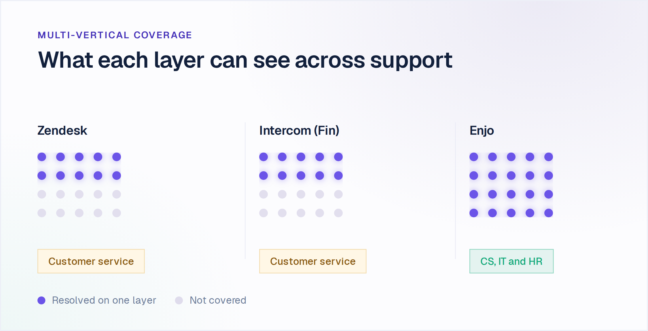 Coverage comparison of Zendesk, Intercom Fin and Enjo across customer service, IT and HR support