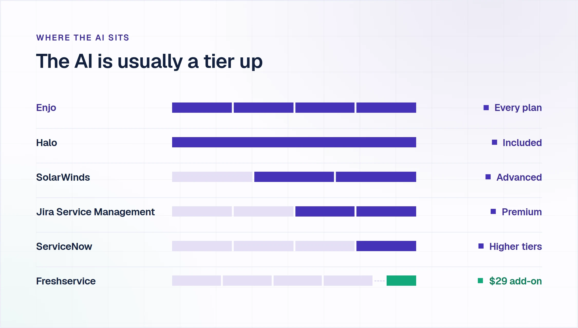 Which plan tier includes AI, by vendor: Enjo on every plan, Halo included, SolarWinds from Advanced, Jira Service Management from Premium, ServiceNow on higher tiers, Freshservice as a $29 per agent add-on.