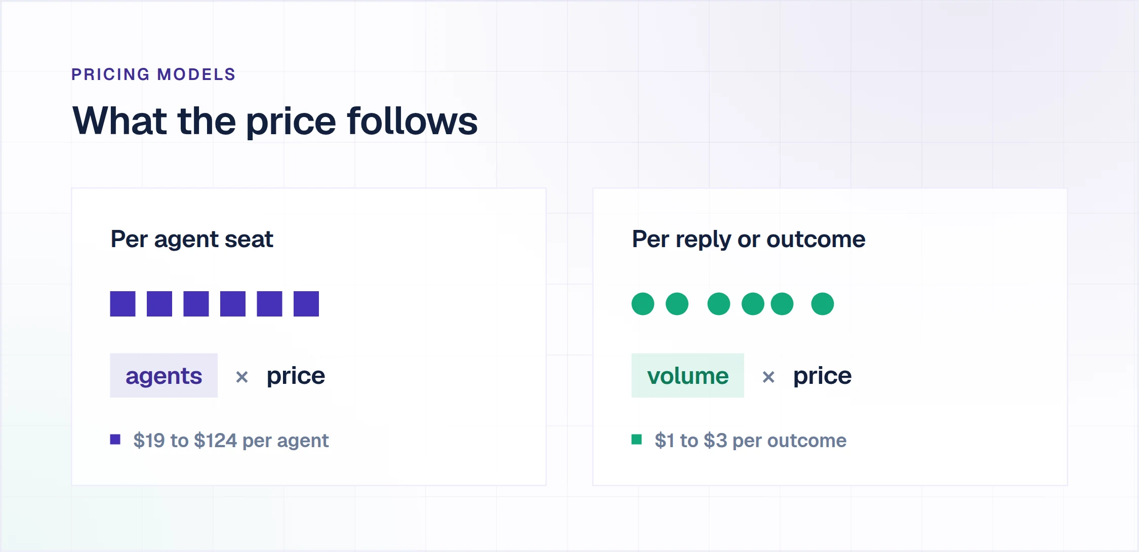 Two ITSM pricing models side by side: per agent seat at $19 to $124 per agent, and per reply or outcome at $1 to $3 per outcome.