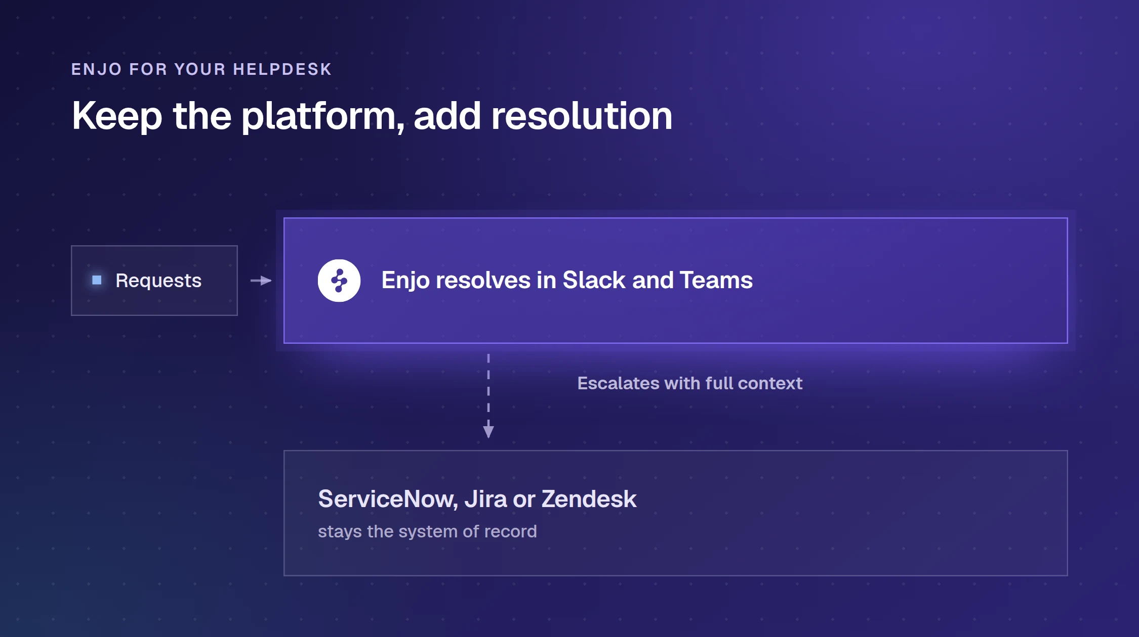 Enjo for your helpdesk: requests are resolved in Slack and Microsoft Teams and escalate with full context, while ServiceNow, Jira or Zendesk stays the system of record.