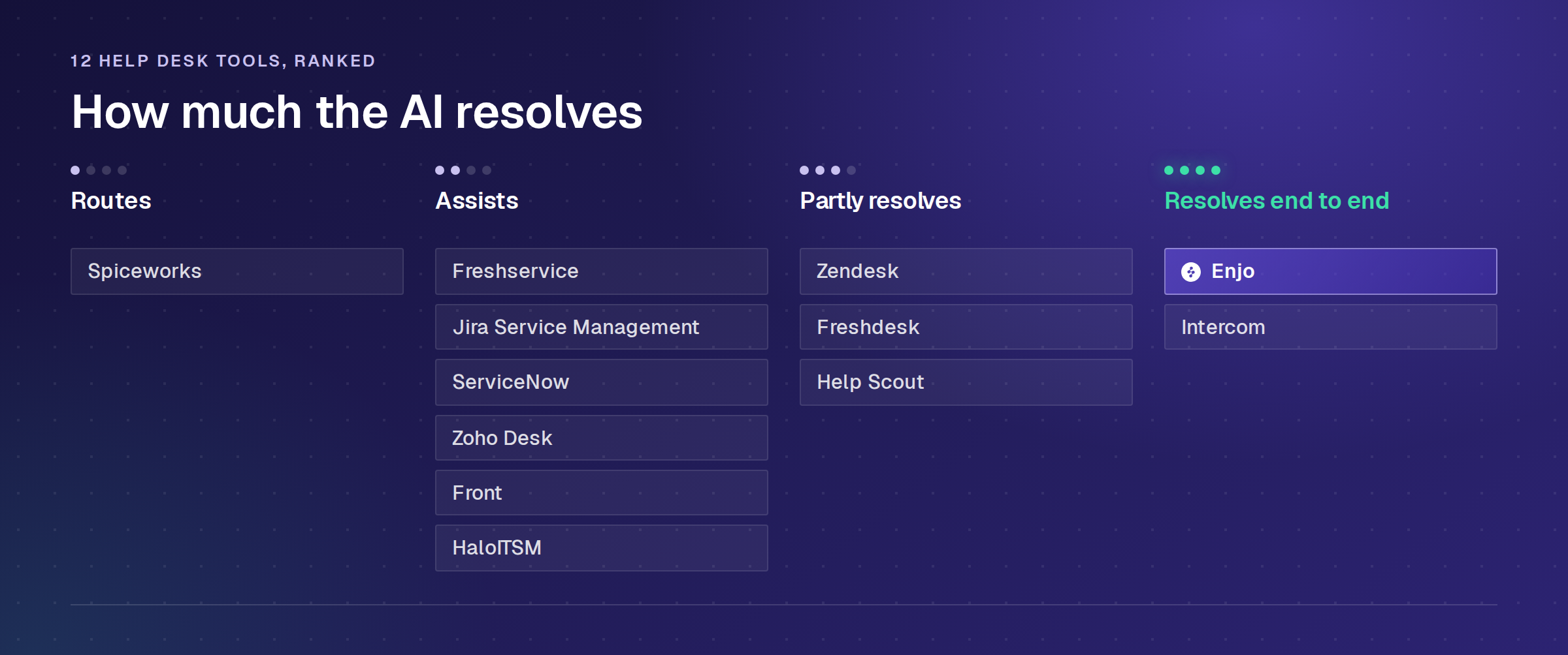 Best help desk software 2026: twelve tools sorted by how much the AI resolves