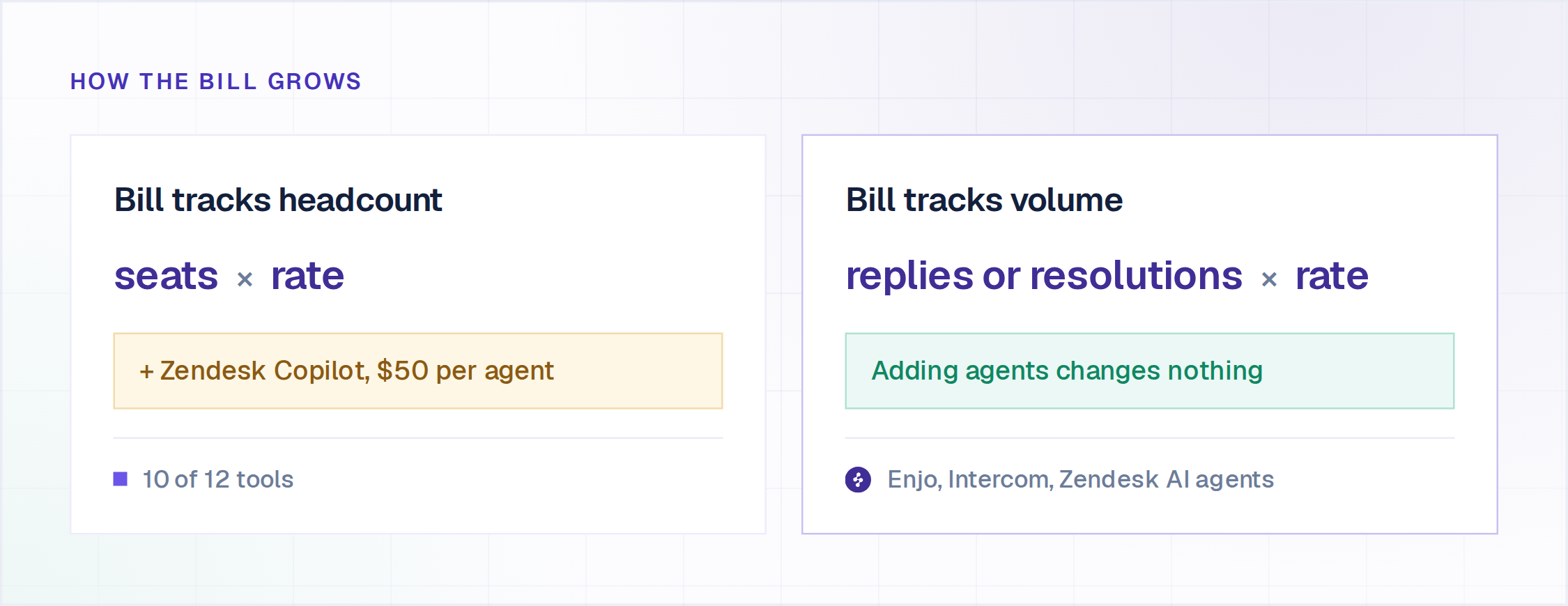 Help desk software pricing models compared, per agent seat versus per reply or resolution