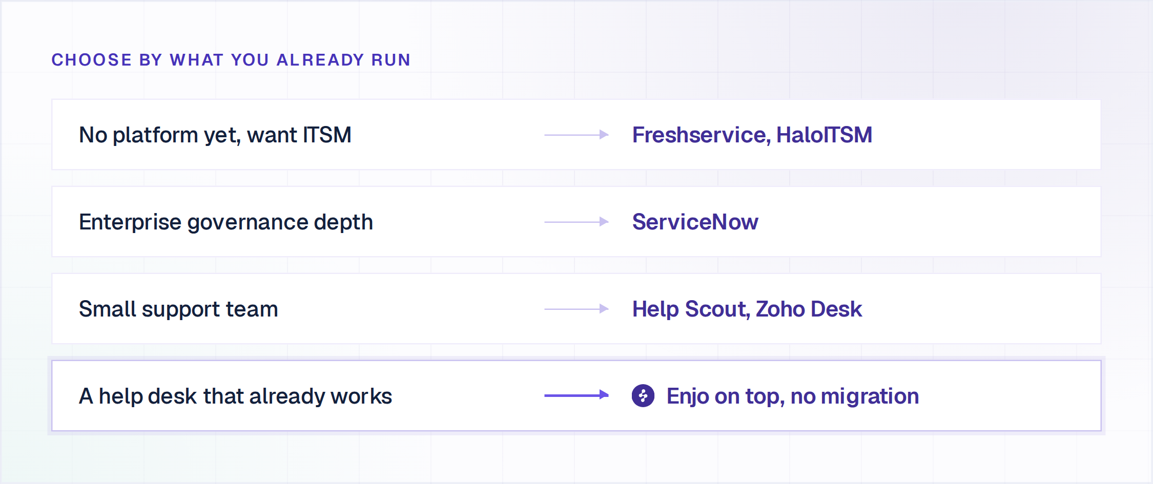 How to choose help desk software by the stack you already run, with Enjo added on top without a migration