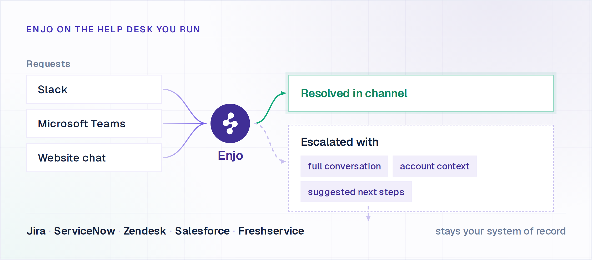 Enjo resolving help desk requests in Slack and Microsoft Teams and escalating with full context into Jira, ServiceNow, Zendesk, Salesforce or Freshservice