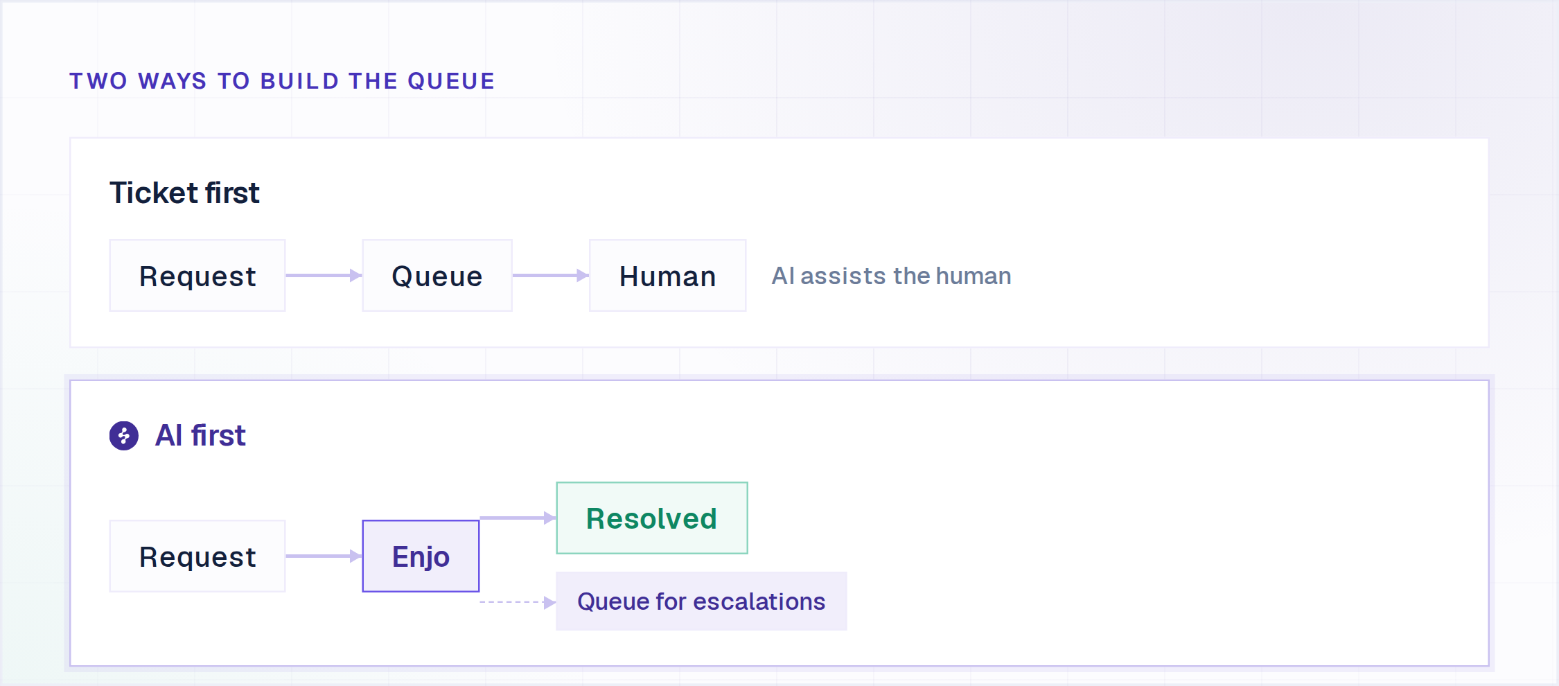 Diagram contrasting a ticket-first helpdesk queue with an agent-first queue where AI resolves before a ticket is created