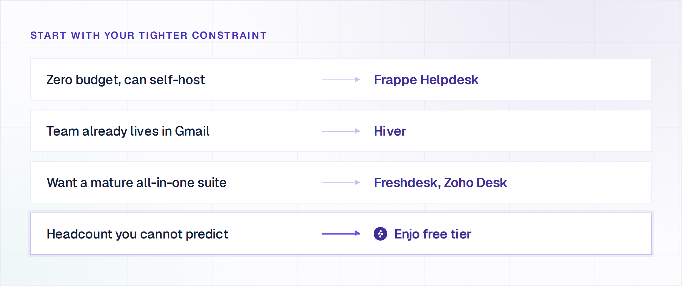 Decision flow for a small team choosing a helpdesk ticketing system on seat count, AI inclusion and hosting
