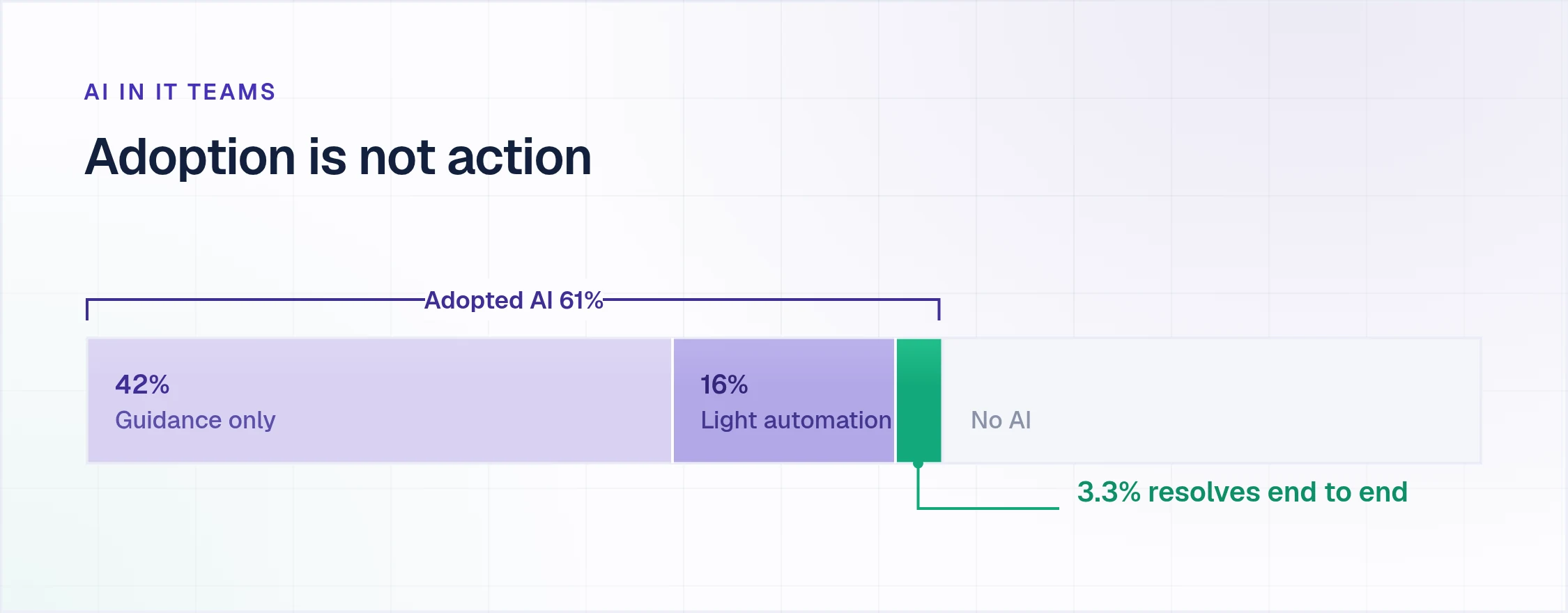 IT support chatbot adoption against autonomous action: 61% of IT teams using AI, 42% for guidance only, 3.3% resolving end to end