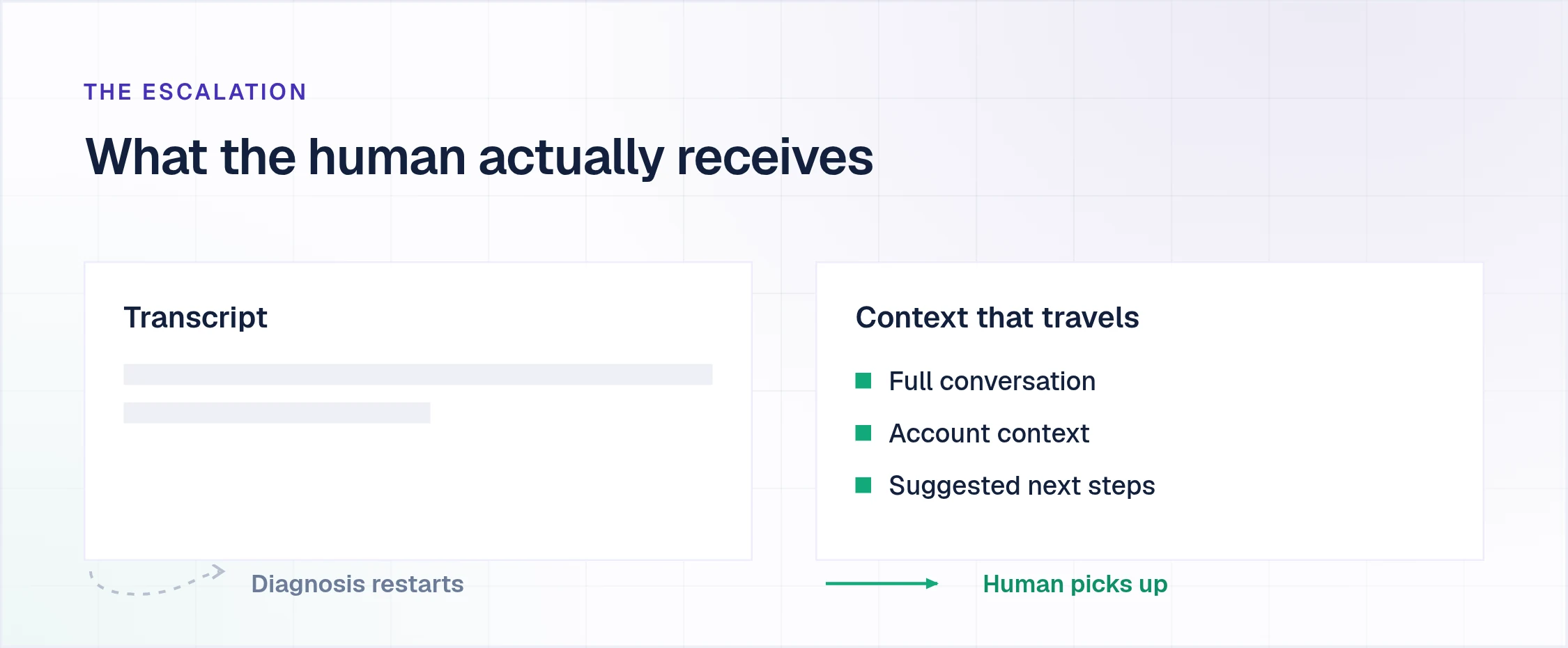 IT support chatbot escalation carrying the full conversation, account context and suggested next steps into the helpdesk