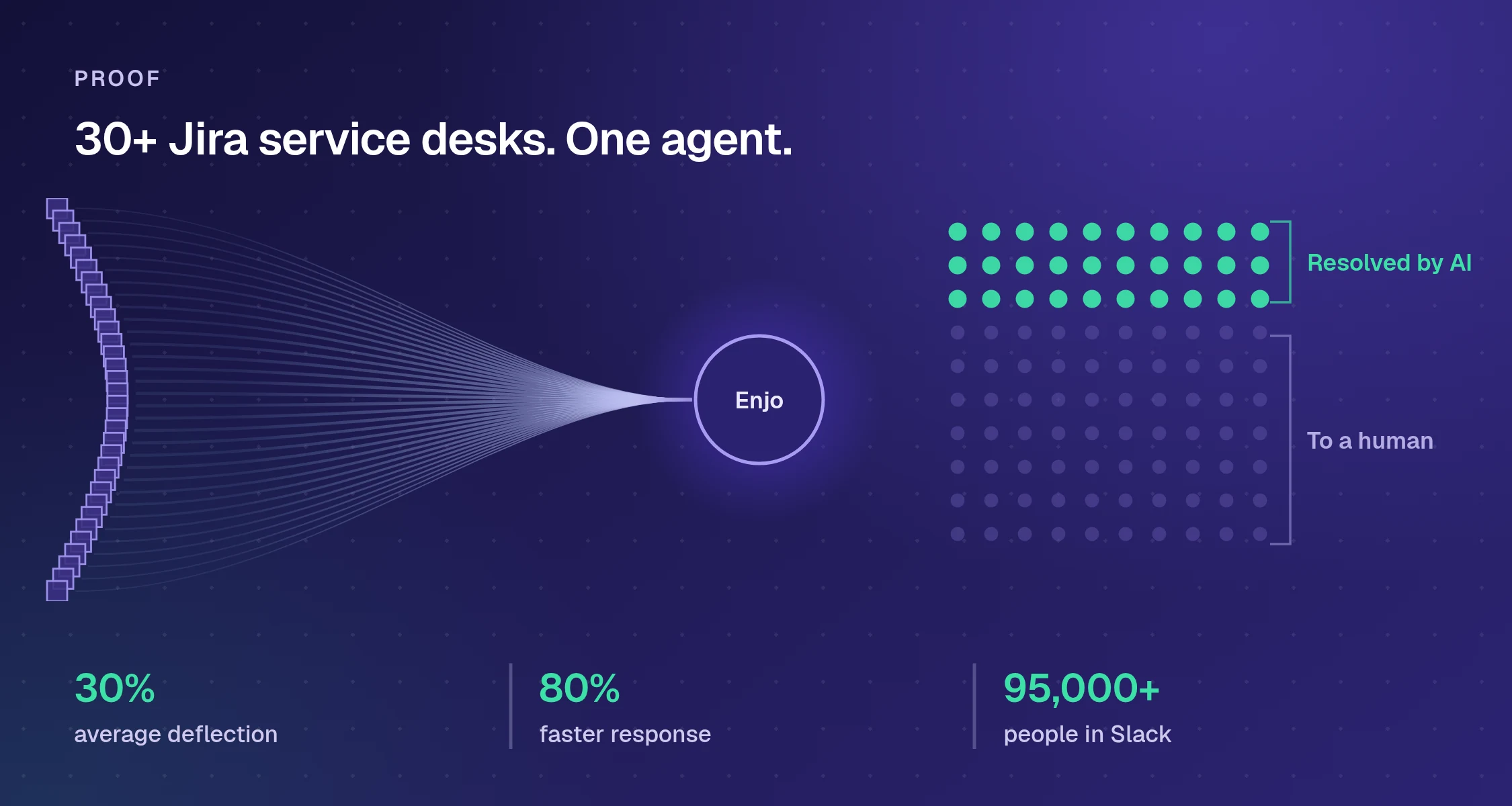 Enjo IT support chatbot across 30+ Jira service desks at Delivery Hero: 30% average deflection and 80% faster response