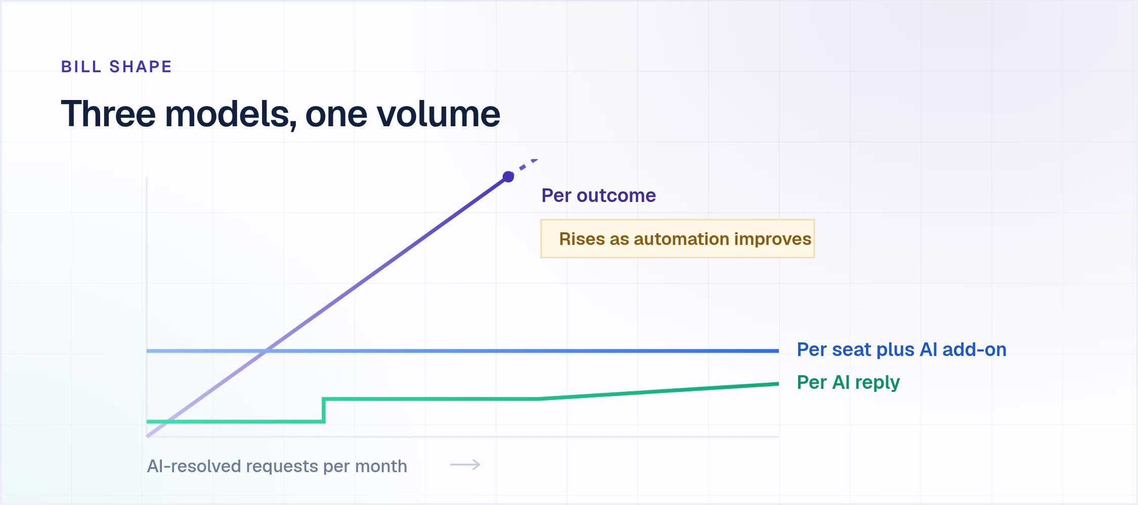 Three IT support chatbot pricing models compared: per AI reply, per agent seat plus AI add-on, and per outcome