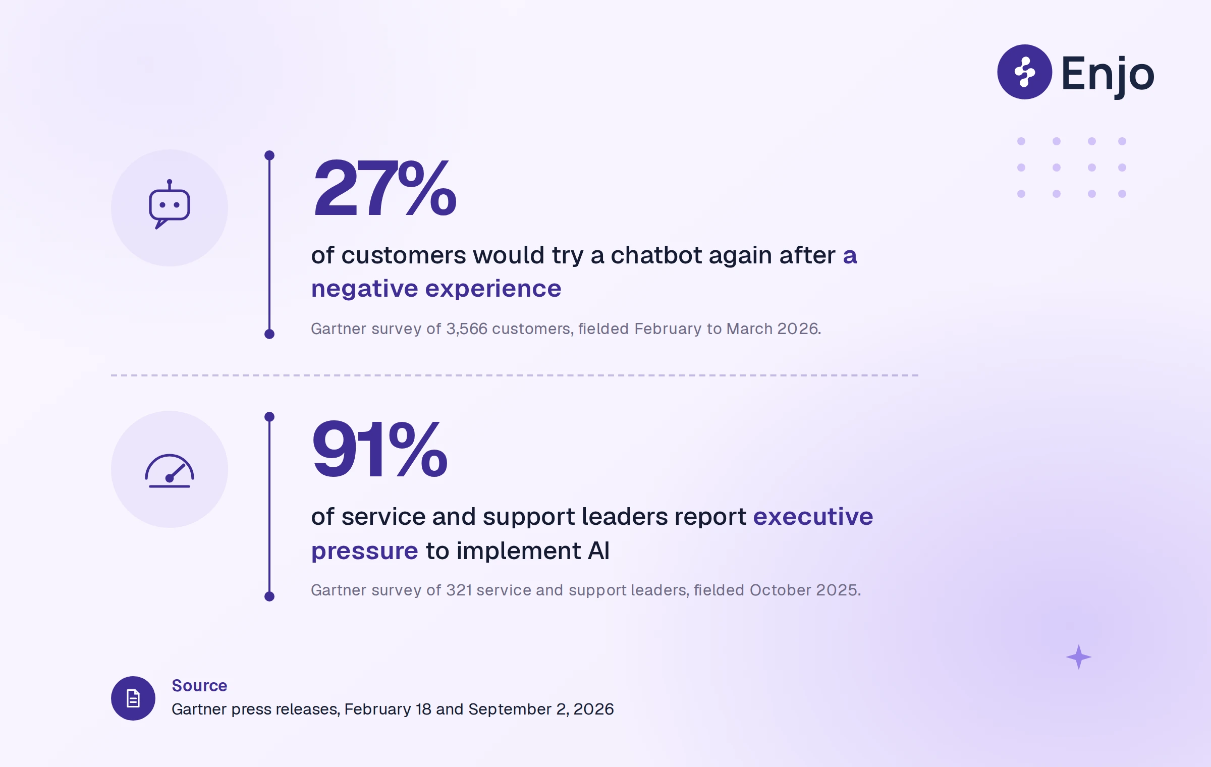Illustration, Gartner: 27% of customers would try a chatbot again after a bad experience, 91% of leaders face AI pressure