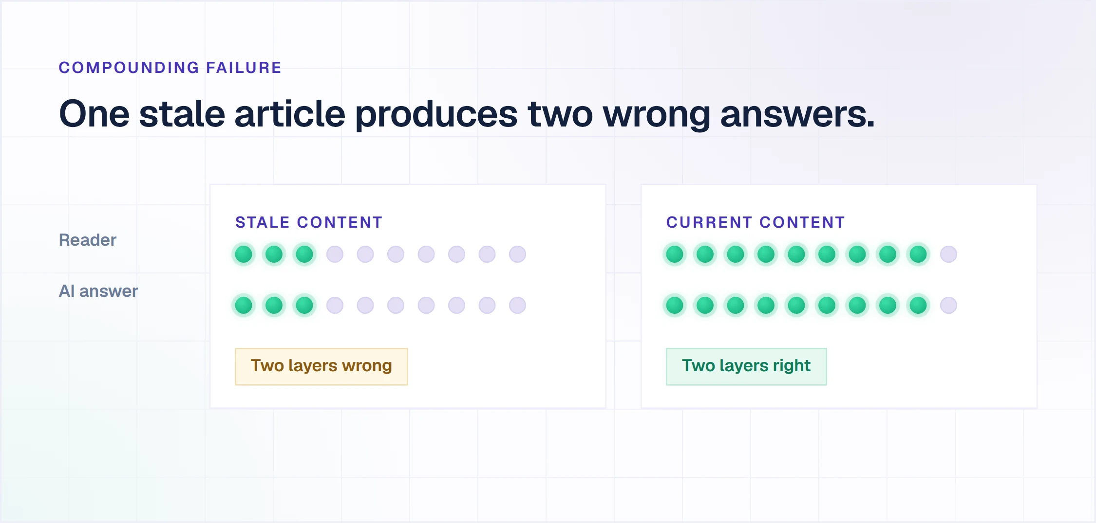 Why self service customer service fails: one stale help center article produces two wrong answers, one for the reader and one for the AI grounded on it
