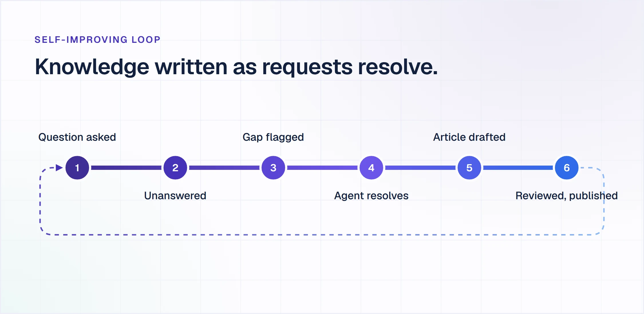 Enjo Help Center Self-Improving Loop: question asked, unanswered, gap flagged, agent resolves, article drafted, reviewed and published, then back to the start