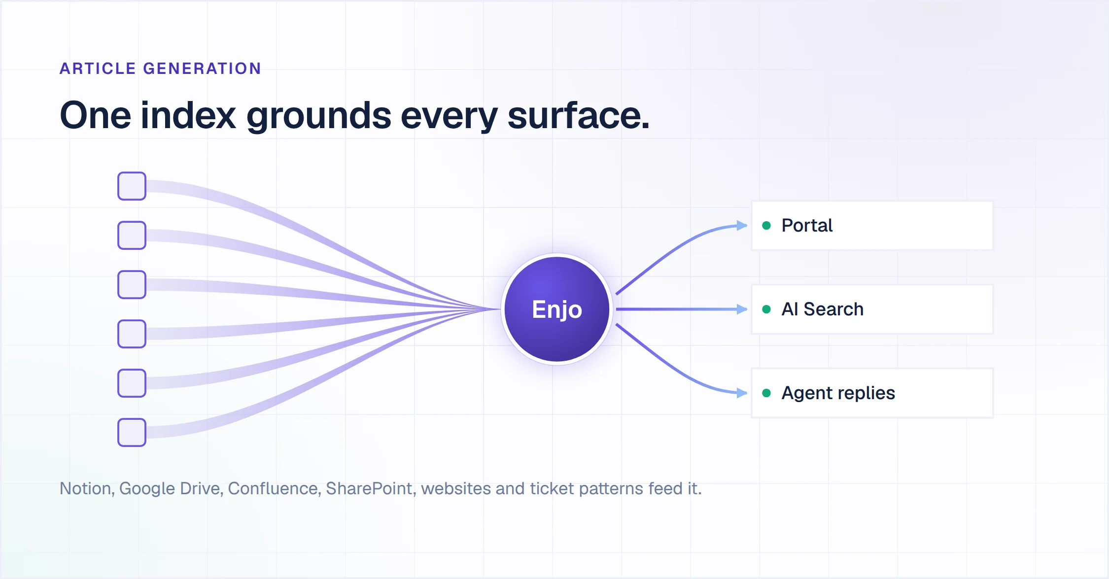 One knowledge index for self service customer service: Notion, Google Drive, Confluence, SharePoint, websites and ticket patterns feed Enjo, which grounds the portal, AI Search and agent replies